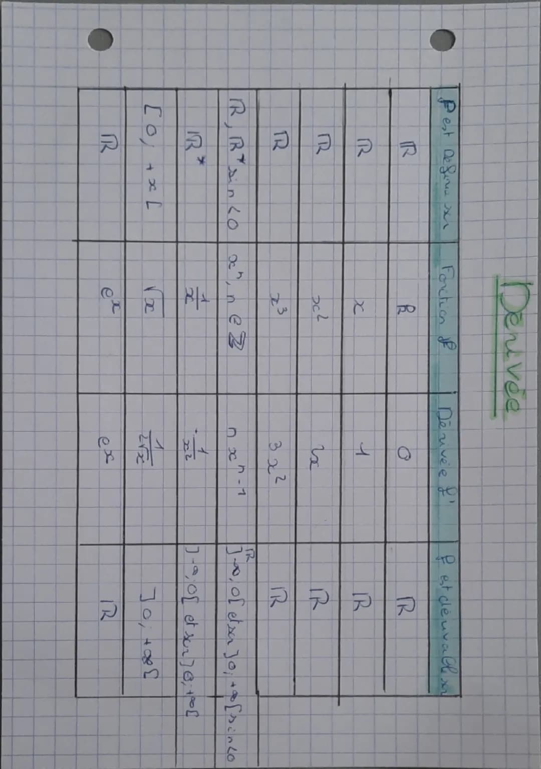 --- OCR Start ---
• Déuvée
Daginition:
- 8 une fonct sur une intervall I
-a et a thesent 2 roep de avec R =
- 8 est de u va ble en a => Paja