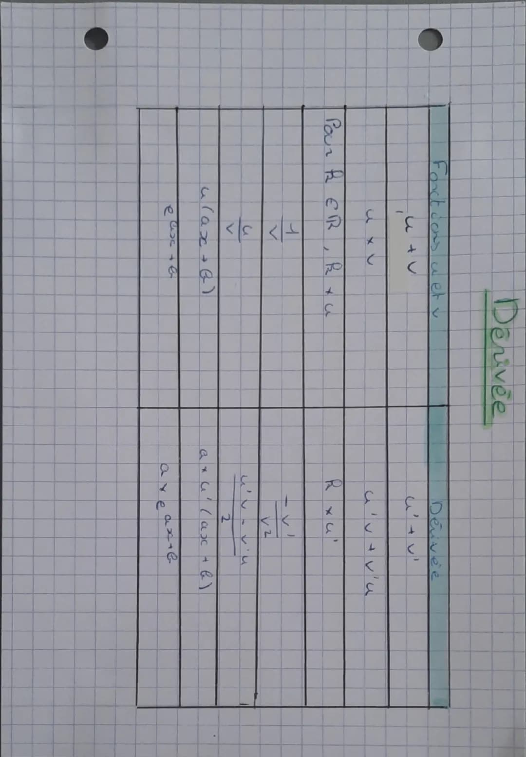 --- OCR Start ---
• Déuvée
Daginition:
- 8 une fonct sur une intervall I
-a et a thesent 2 roep de avec R =
- 8 est de u va ble en a => Paja