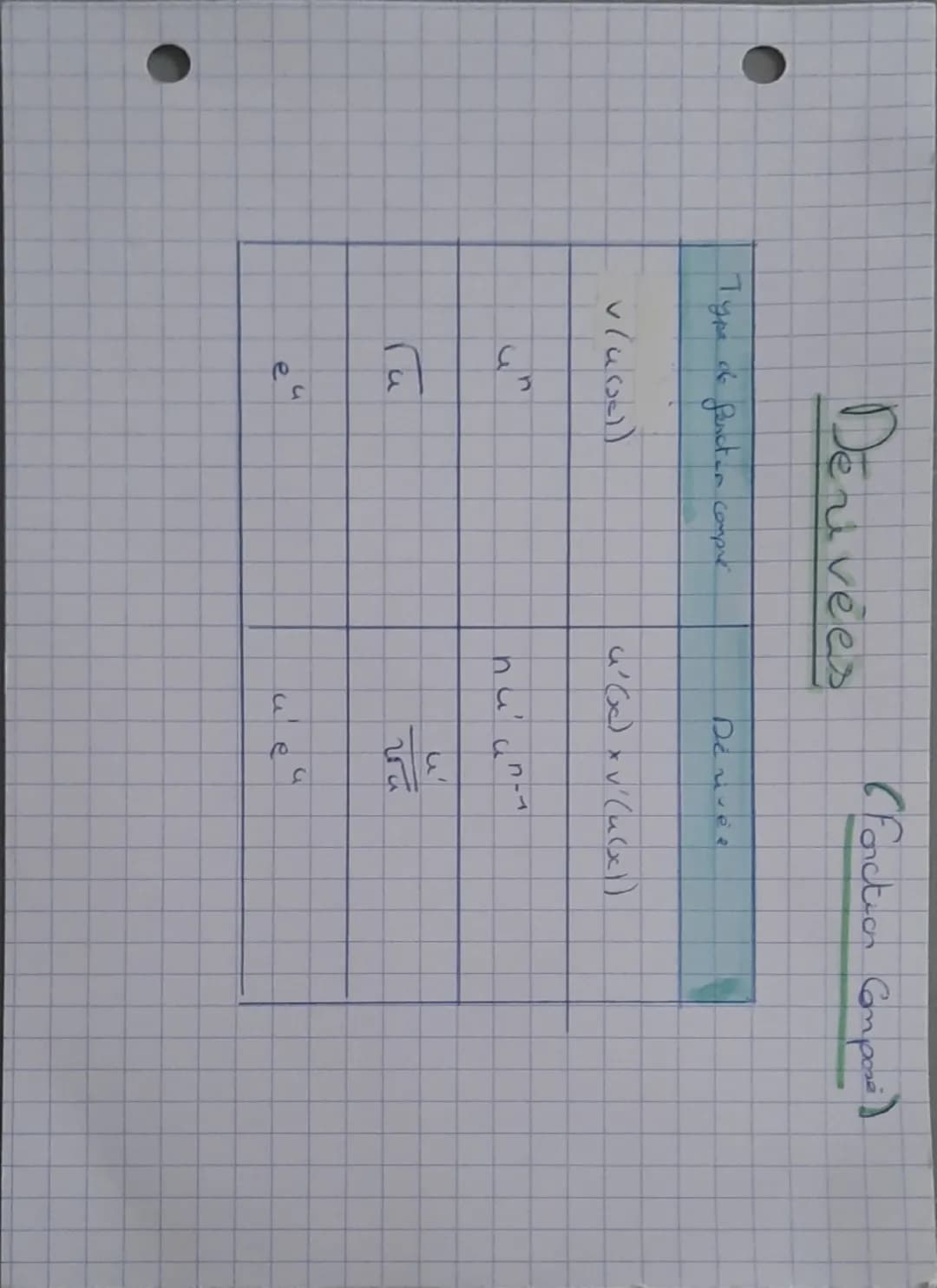 --- OCR Start ---
• Déuvée
Daginition:
- 8 une fonct sur une intervall I
-a et a thesent 2 roep de avec R =
- 8 est de u va ble en a => Paja