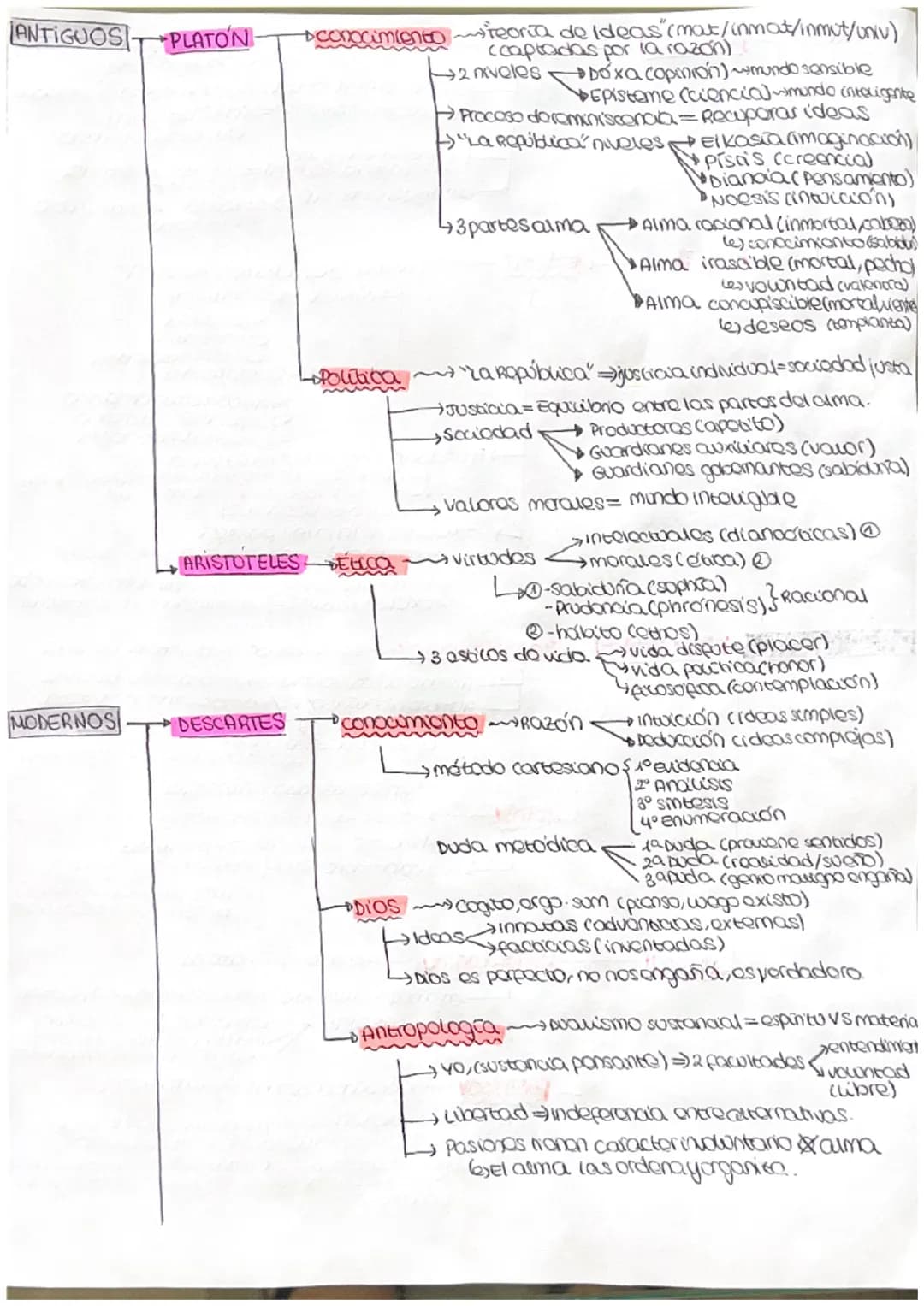 ANTIGUOS PLATON
conocimiento teoria de Ideas" (mat/inmat/inmut/univ)
(captadas por la razón)
Doxa copinión) mundo sensible
2 niveles baxa