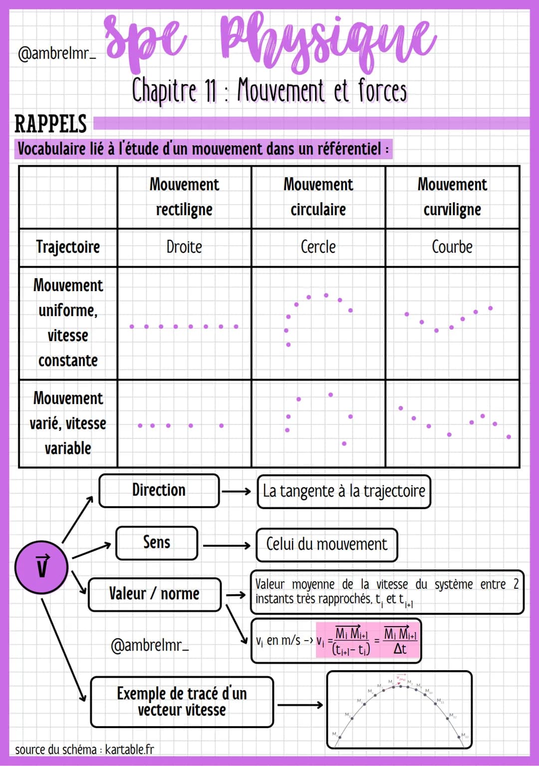 @ambreins. Spe Physique
Chapitre 11: Mouvement et forces
RAPPELS
Vocabulaire lié à l'étude d'un mouvement dans un référentiel:
|