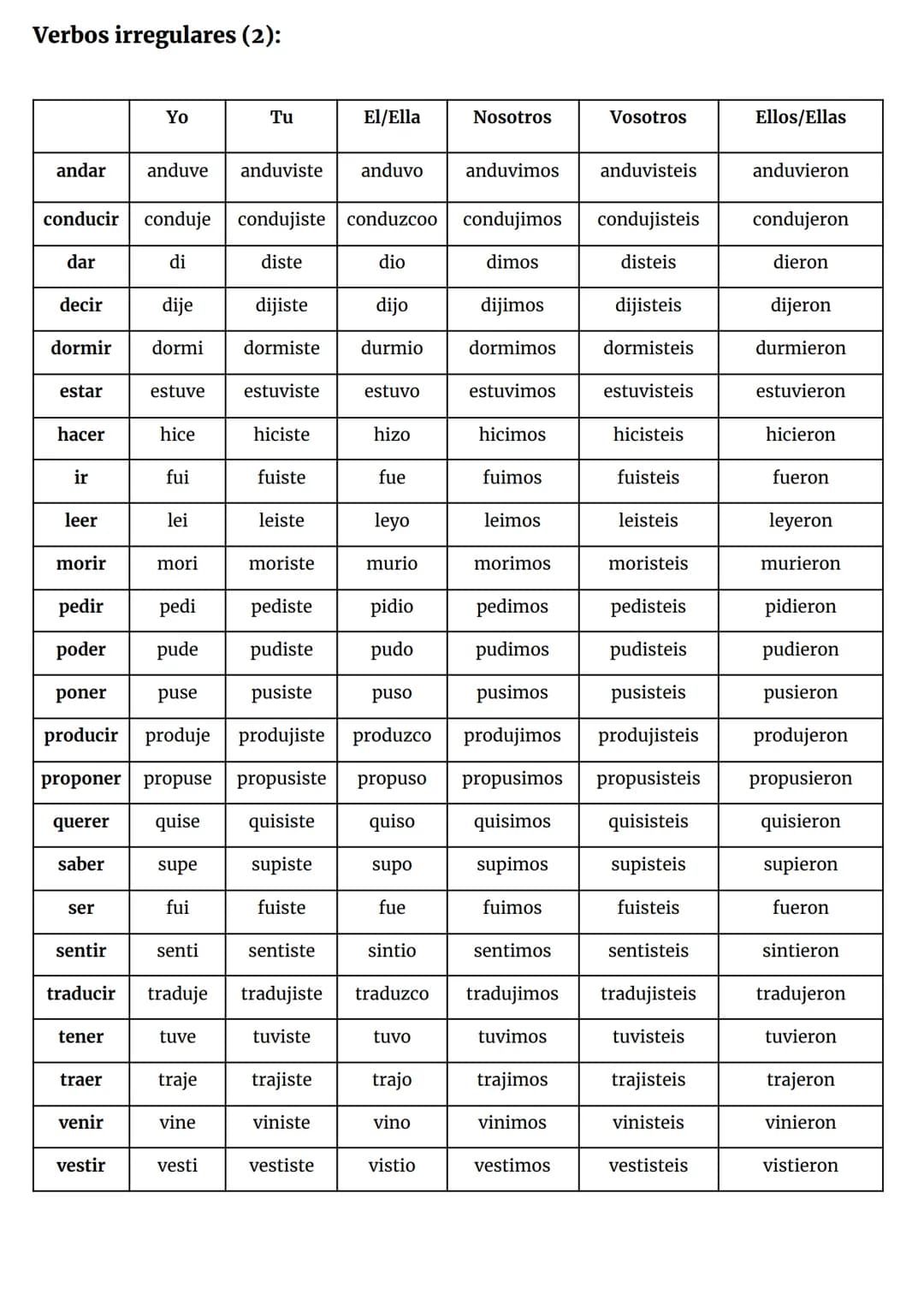 # Español
Presente;
| Conjugacion -ar | Conjugacion-er | Conjugacion-ir |
|---|---|---|
| TRABAJAR | BEBER | VIVIR |
| trabaj-o | beb-o |