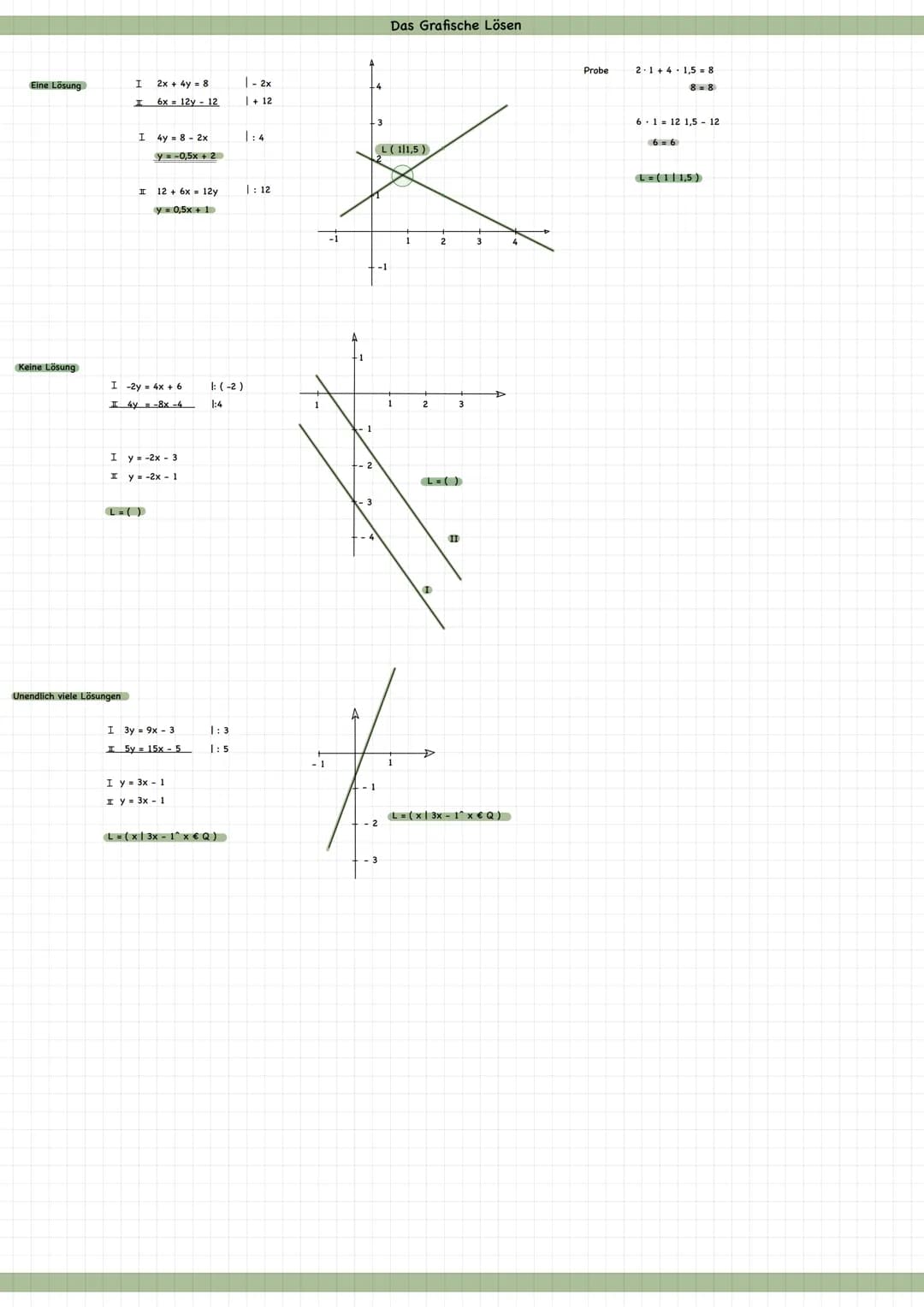 # Das Grafische Lösen
Eine Lösung
I $2x+4y=8$ |-2x
I $6x=12y-12$ |:12
I $4y=8-2x$ |:4
$y=-0,5x + 2$
I $12+6x=12y$ |:12
$y=0,5x+1$
L(