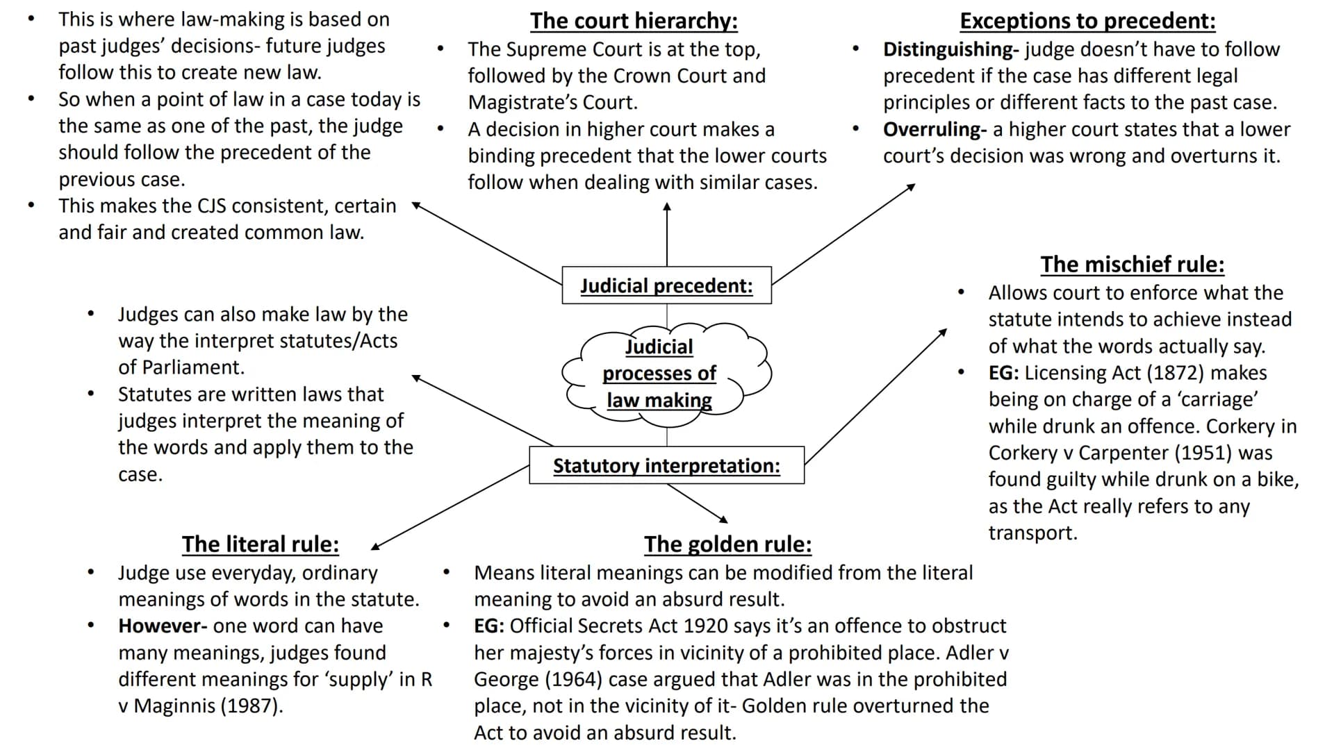 AC 1.1: describe processes
used for law making Parliament passes
laws/statues/legislation
with Acts of Parliament,
and is made up of the
mon