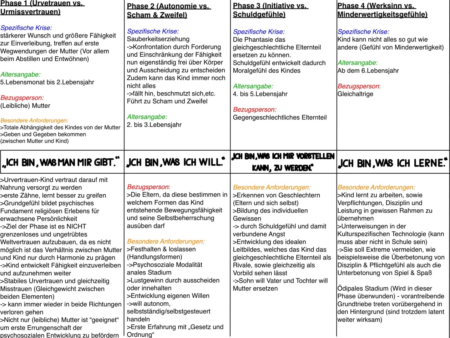 Phase 1 (Urvetrauen vs.
Urmissvertrauen)
Spezifische Krise:
stärkerer Wunsch und größere Fähigkeit
zur Einverleibung, treffen auf erste
Weg
