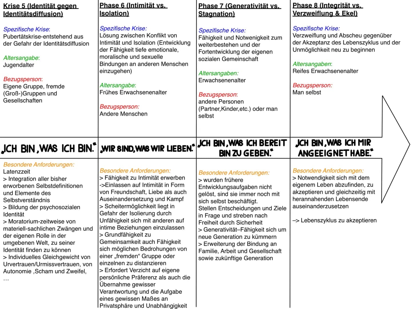 Phase 1 (Urvetrauen vs.
Urmissvertrauen)
Spezifische Krise:
stärkerer Wunsch und größere Fähigkeit
zur Einverleibung, treffen auf erste
Weg