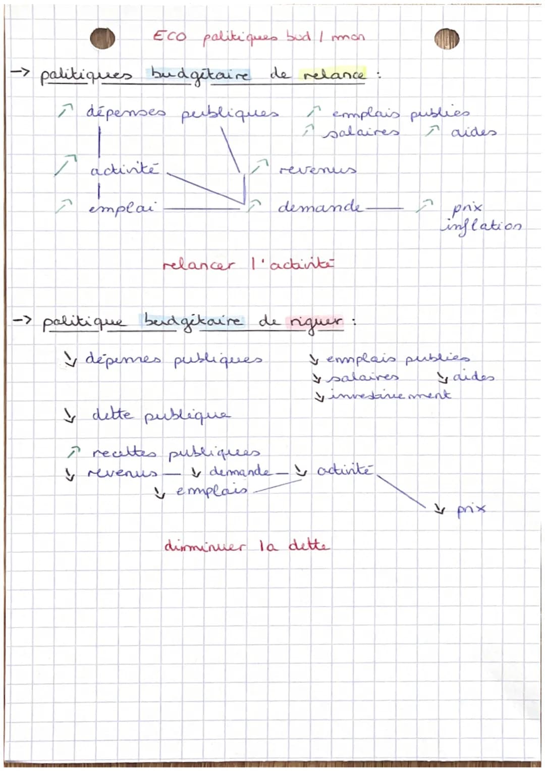 ECO l'intervention de l'Etat
séparation des parvaiss
legislatif:
créer la lai
parlerment/
gamemement
executil
application
(palitique)
min
