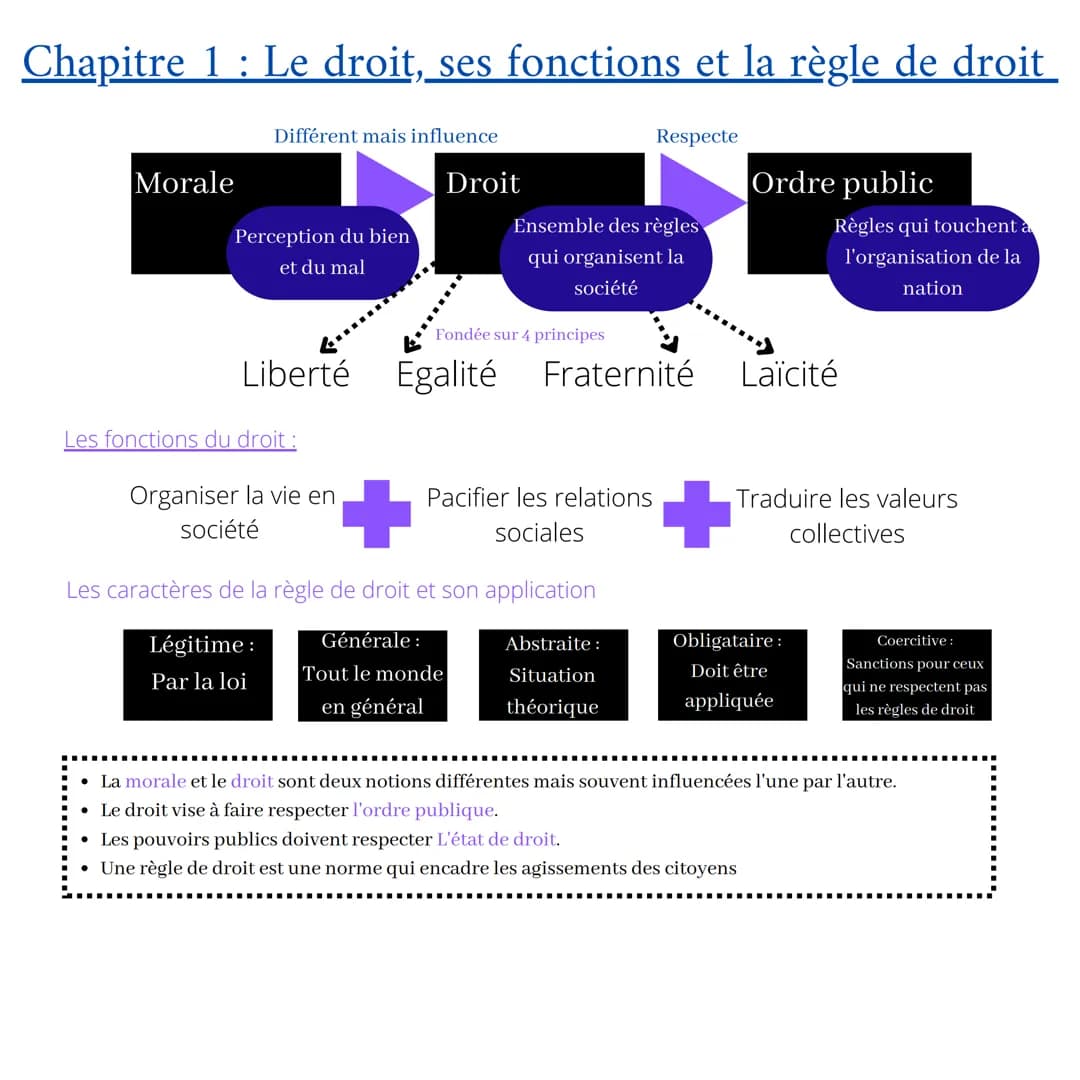 # Chapitre 1 : Le droit, ses fonctions et la règle de droit
Différent mais influence
Morale
Perception du bien
et du mal
Respecte
Droit