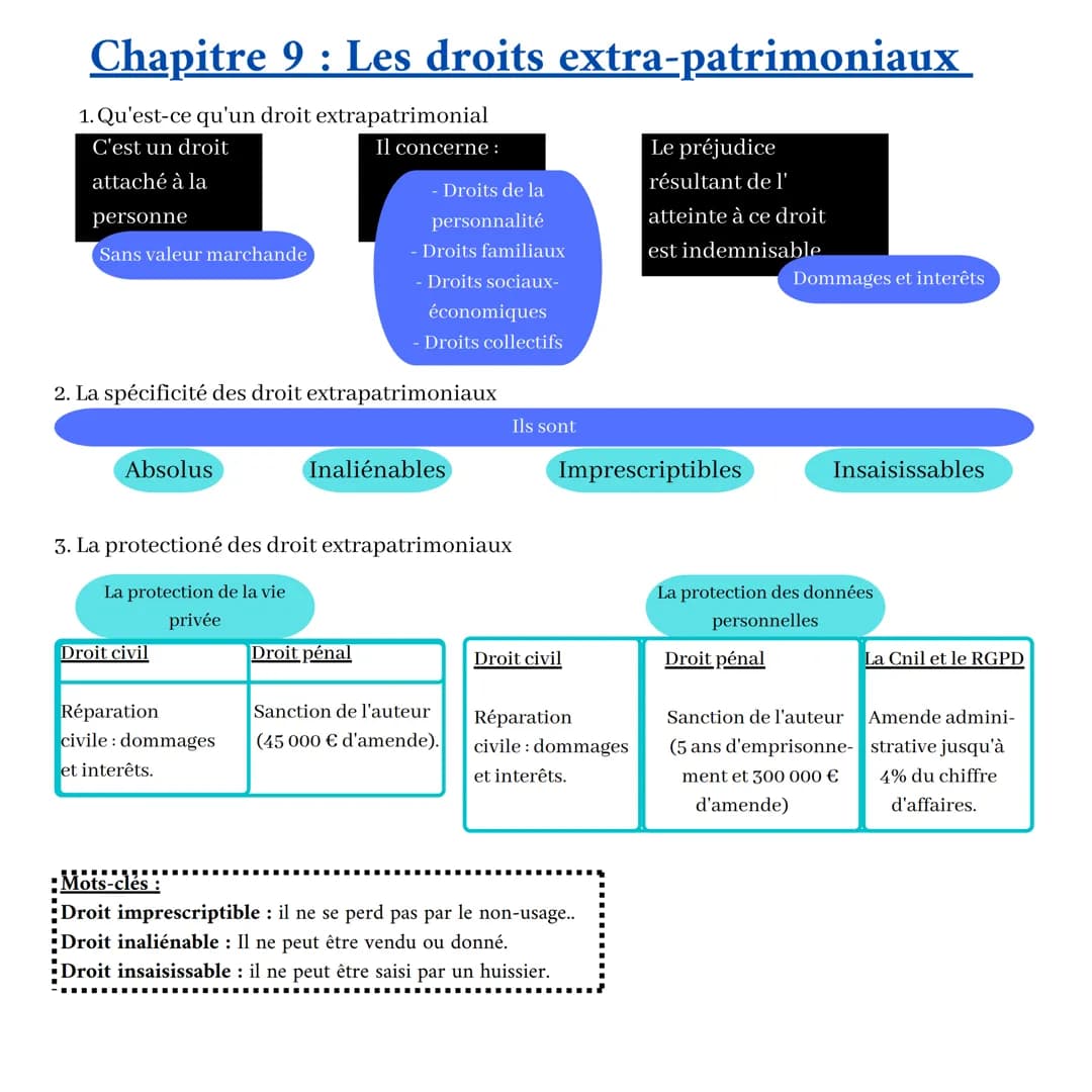 # Chapitre 1 : Le droit, ses fonctions et la règle de droit
Différent mais influence
Morale
Perception du bien
et du mal
Respecte
Droit