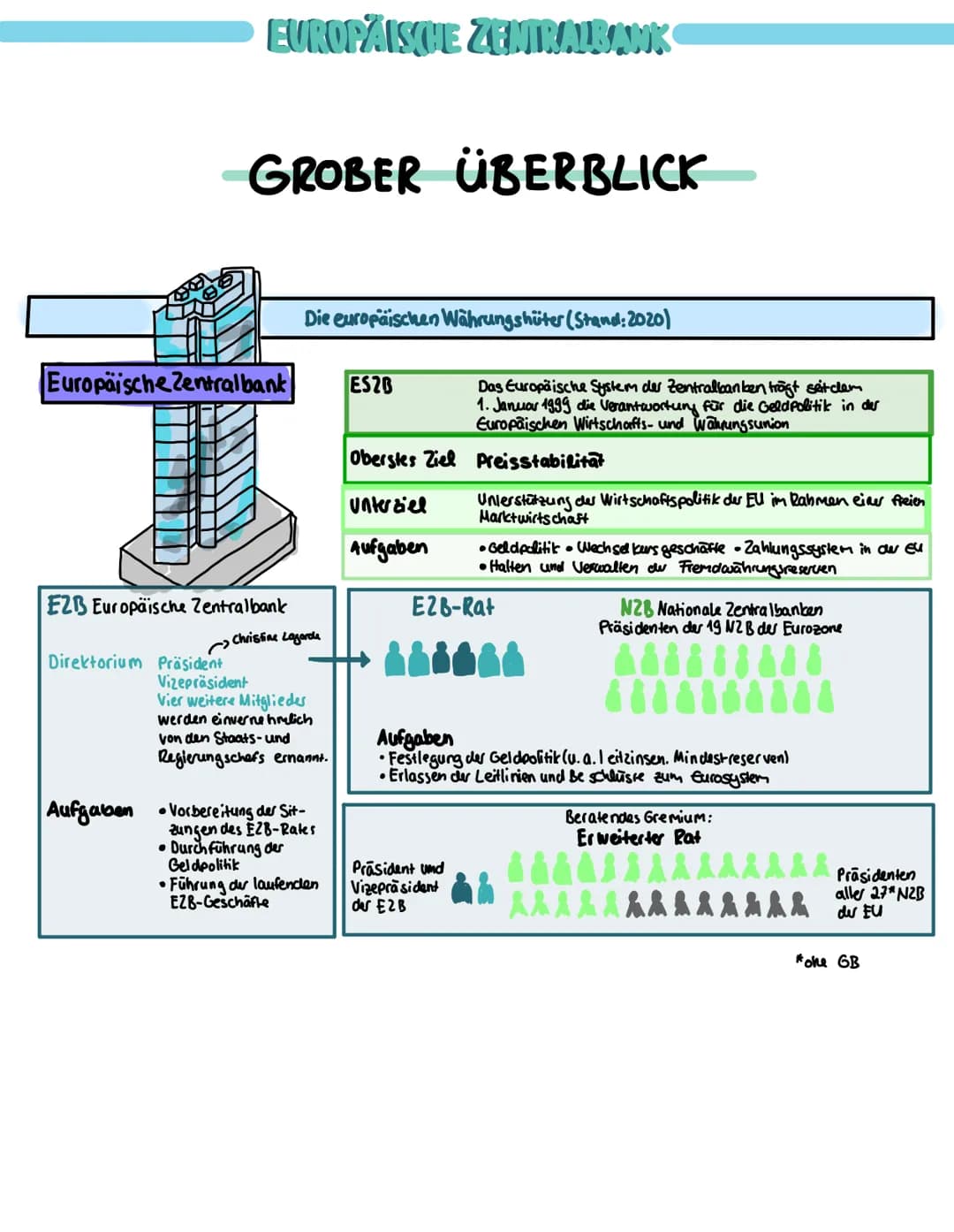 # EUROPÄISCHE ZENTRALBANK
# GROBER ÜBERBLICK
Europäische Zentralbank
Die europäischen Währungshüter (Stand: 2020)
ES2B
Das Europäische