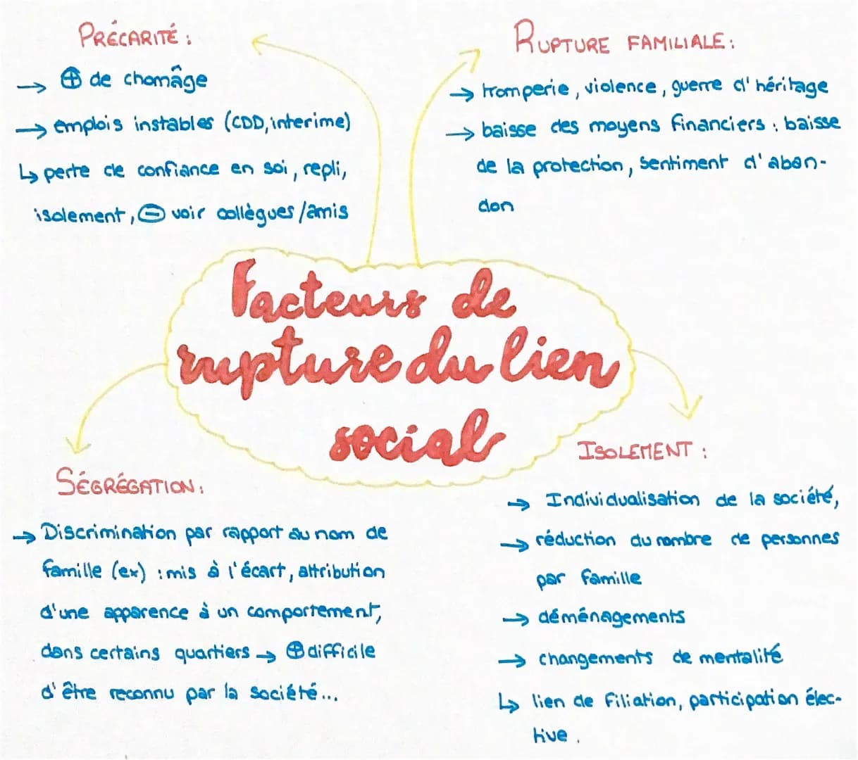 PRECARITE:
→ de chomage
→ emplois instables (CDD, interime)
L↳ perte cle confiance en soi, repli,
isolement, voir collègues/amis
RUPTURE FA