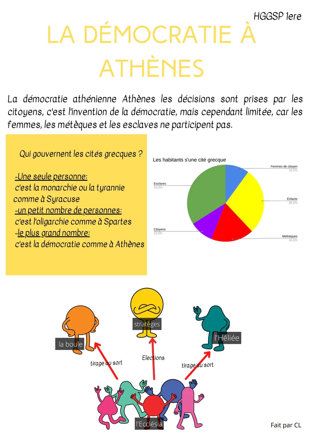 # LA DÉMOCRATIE À
## ATHÈNES
HGGSP lere
La démocratie athénienne Athènes les décisions sont prises par les
citoyens, c'est l'invention de l