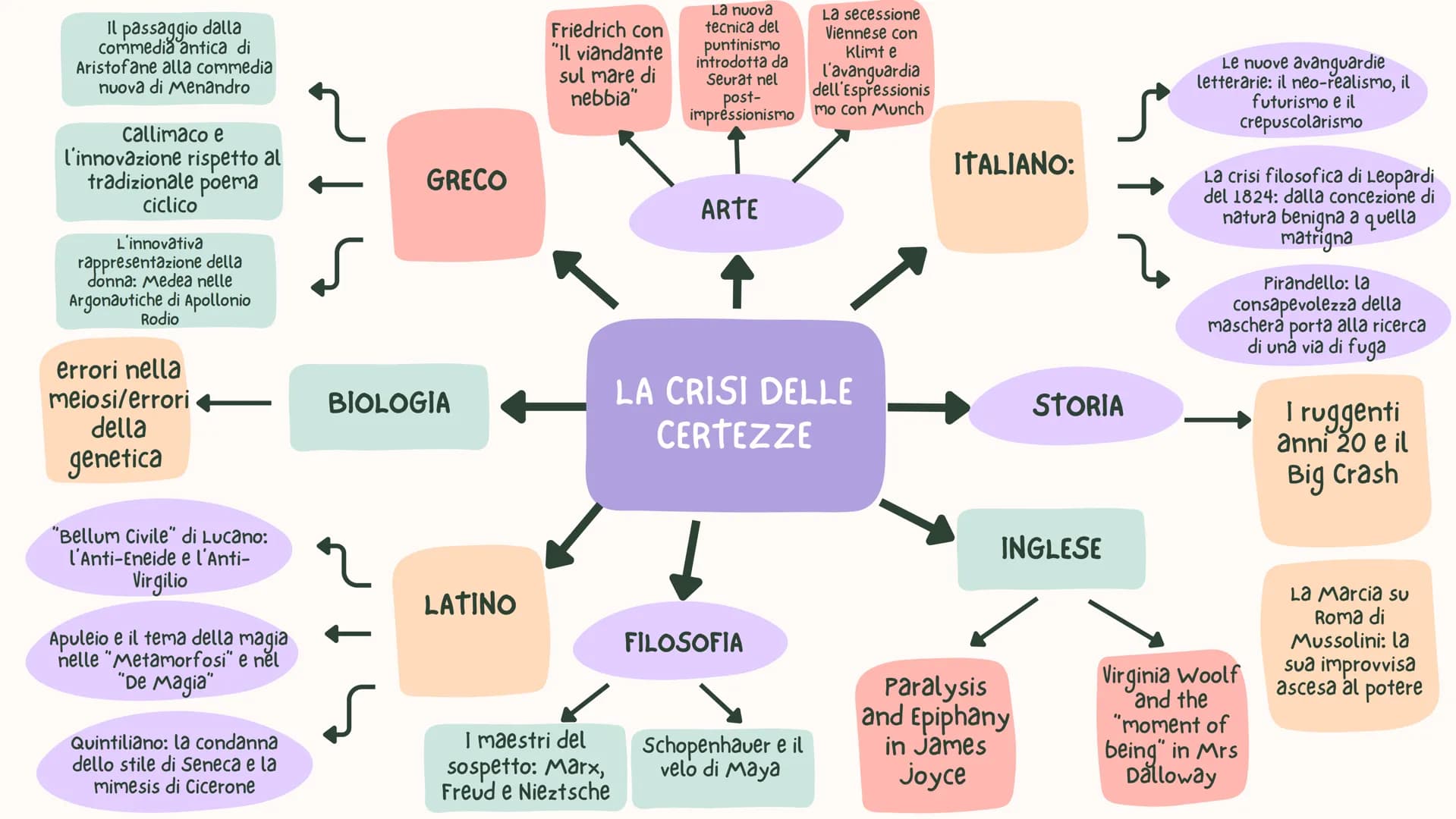 STORIA
INGLESE
مر
Le nuove avanguardie
letterarie: il neo-realismo, il
futurismo e il
crepuscolarismo
La crisi filosofica di Leopardi
de