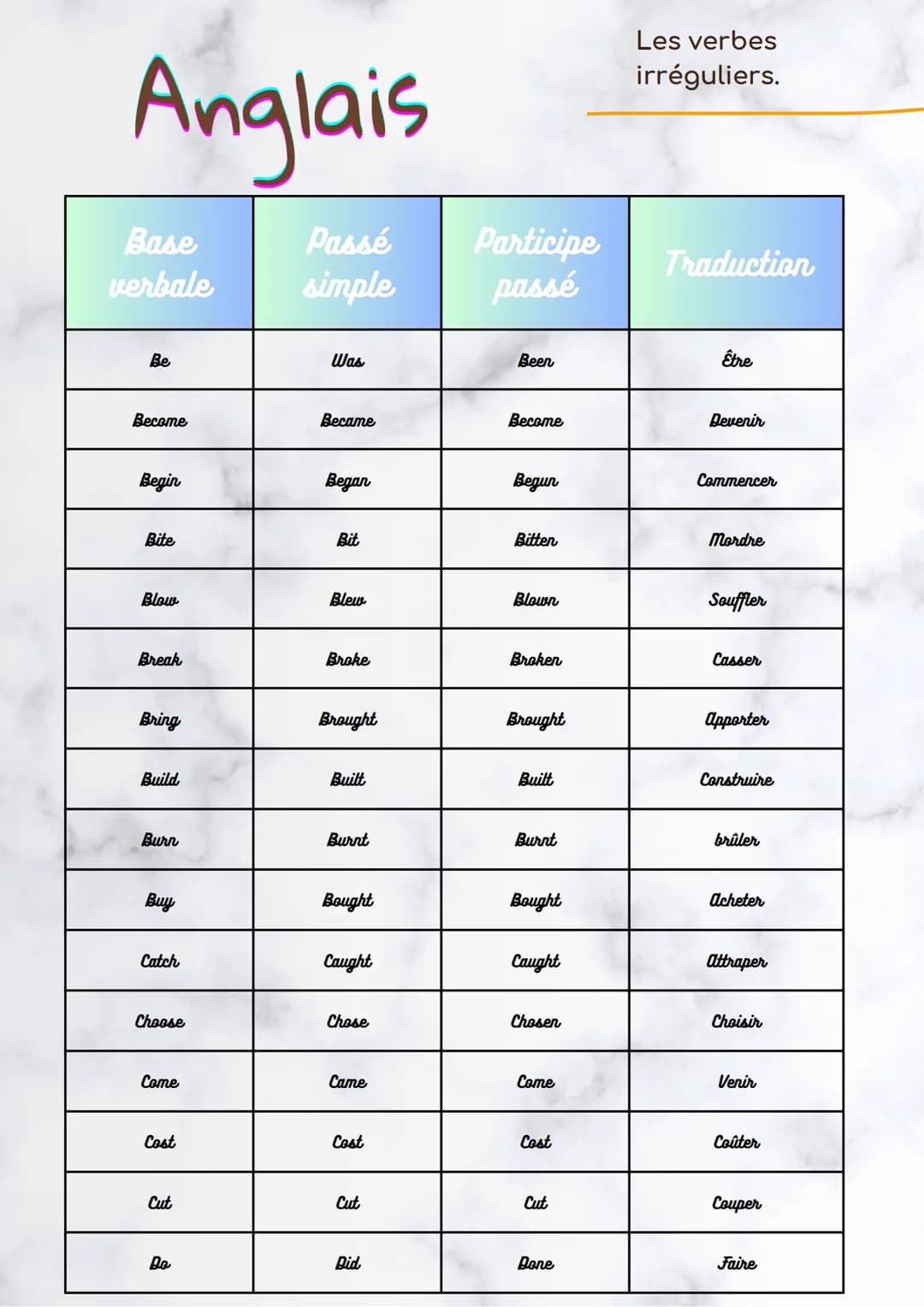 # Anglais
Base
verbale
Les verbes
irréguliers.
Passé
simple
Participe
passé
Traduction
Be
Was
Been
Être
Become
Became
Become
De