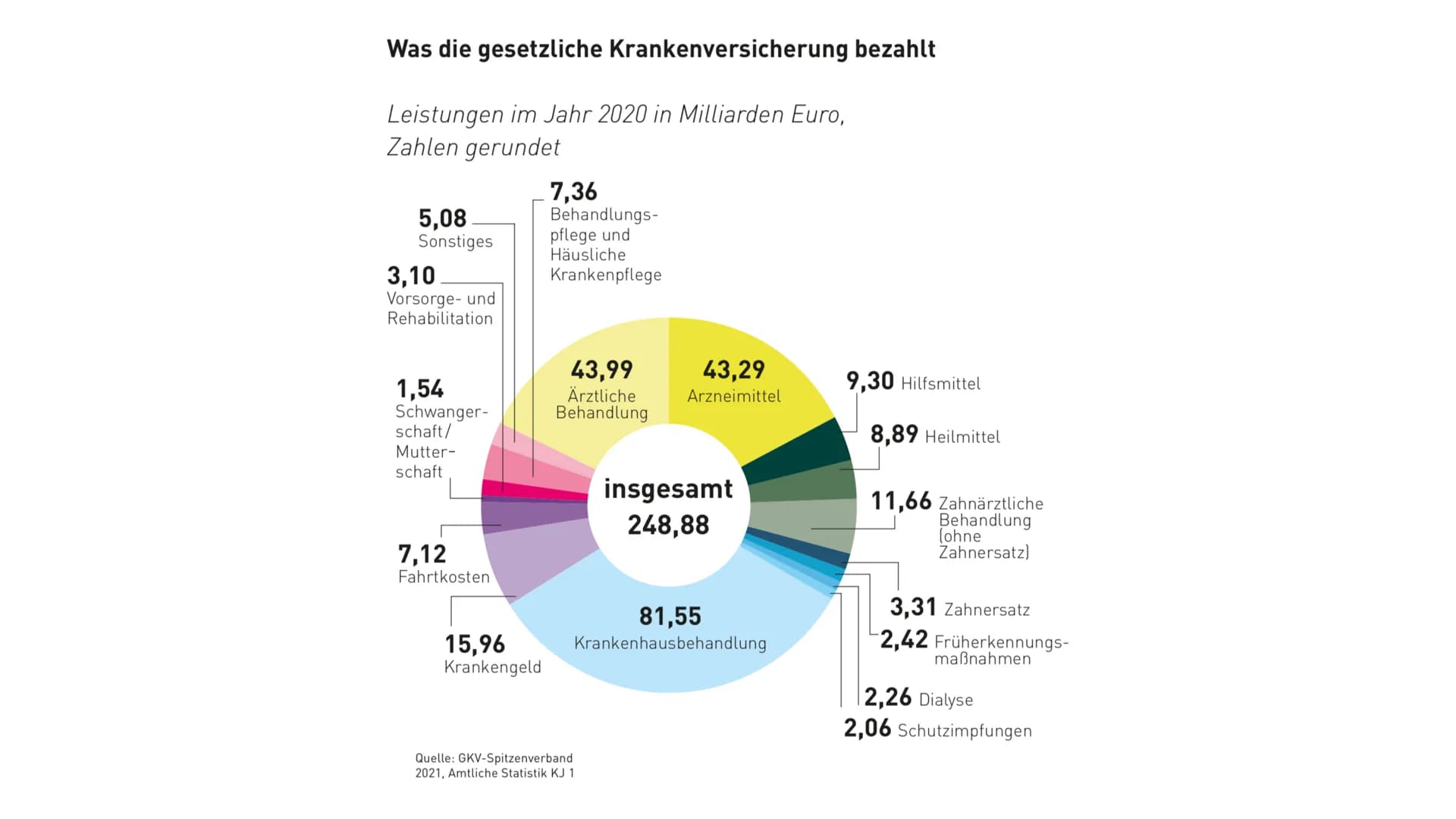 Kranken- & Pflegeversicherung # Inhalt
Krankenversicherung
* Allgemein
* gesetzlich
* Leistungen
* stabilisieren
* privat