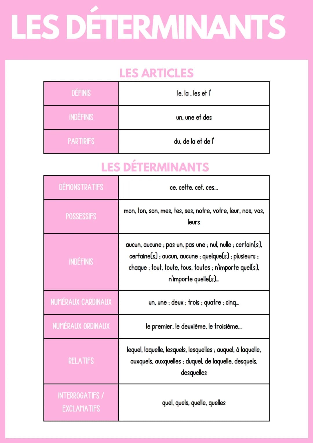 # LES DÉTERMINANTS
## LES ARTICLES
| DÉFINIS | le, la, les et l' |
|---|---|
| INDÉFINIS | un, une et des |
| PARTIRIFS | du, de la et de
