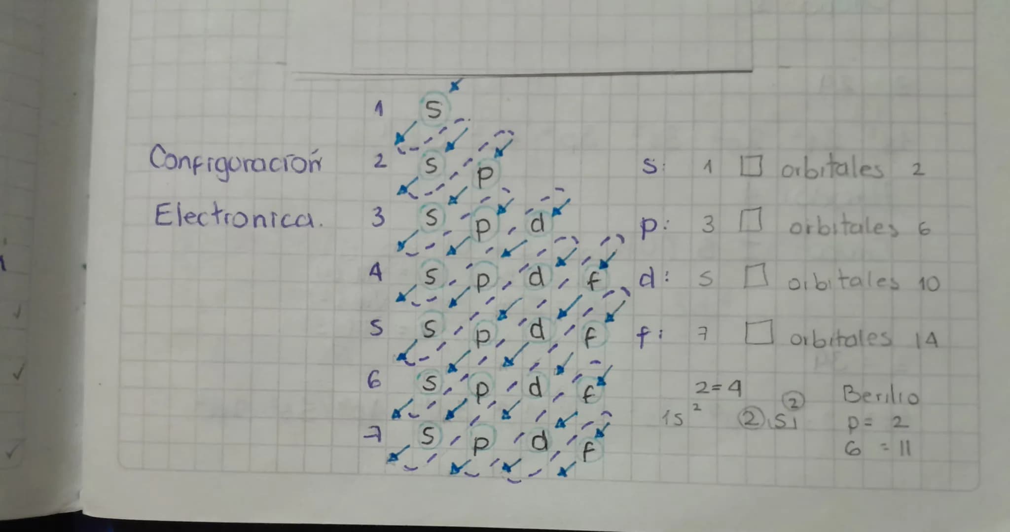 4 S
Configuración
2 S p
Electronica.
3 S p d
1
4 S p d f
5 S p d f
6 S p d f
7 S p d f
s: 1 orbitales.
p: 3 orbitales 6
d:s orbitales 10