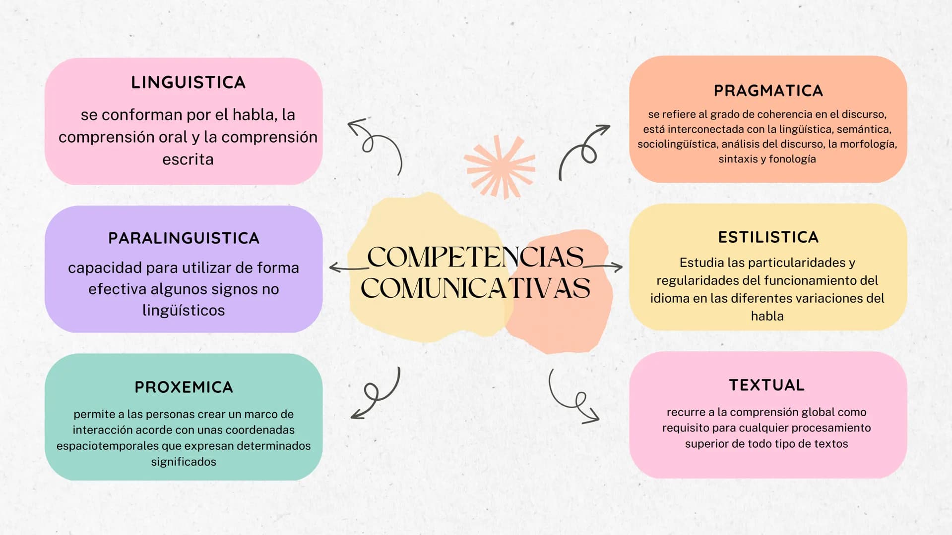 LINGUISTICA
se conforman por el habla, la
comprensión oral y la comprensión
escrita
هم
PARALINGUISTICA
capacidad para utilizar de forma
ef