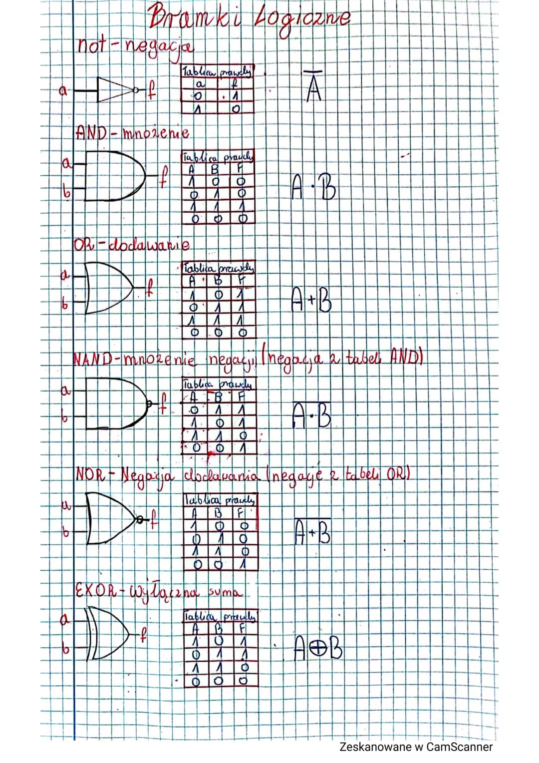# Bramki Logiczne
not-negacia
Tablica prawcly
a-
V
C
V
Jo
a
A
0
AND-mnozeme
a
Tablica pranchy
ABP
ΛΟ
b
AB
V
00
Φ
OR-dod