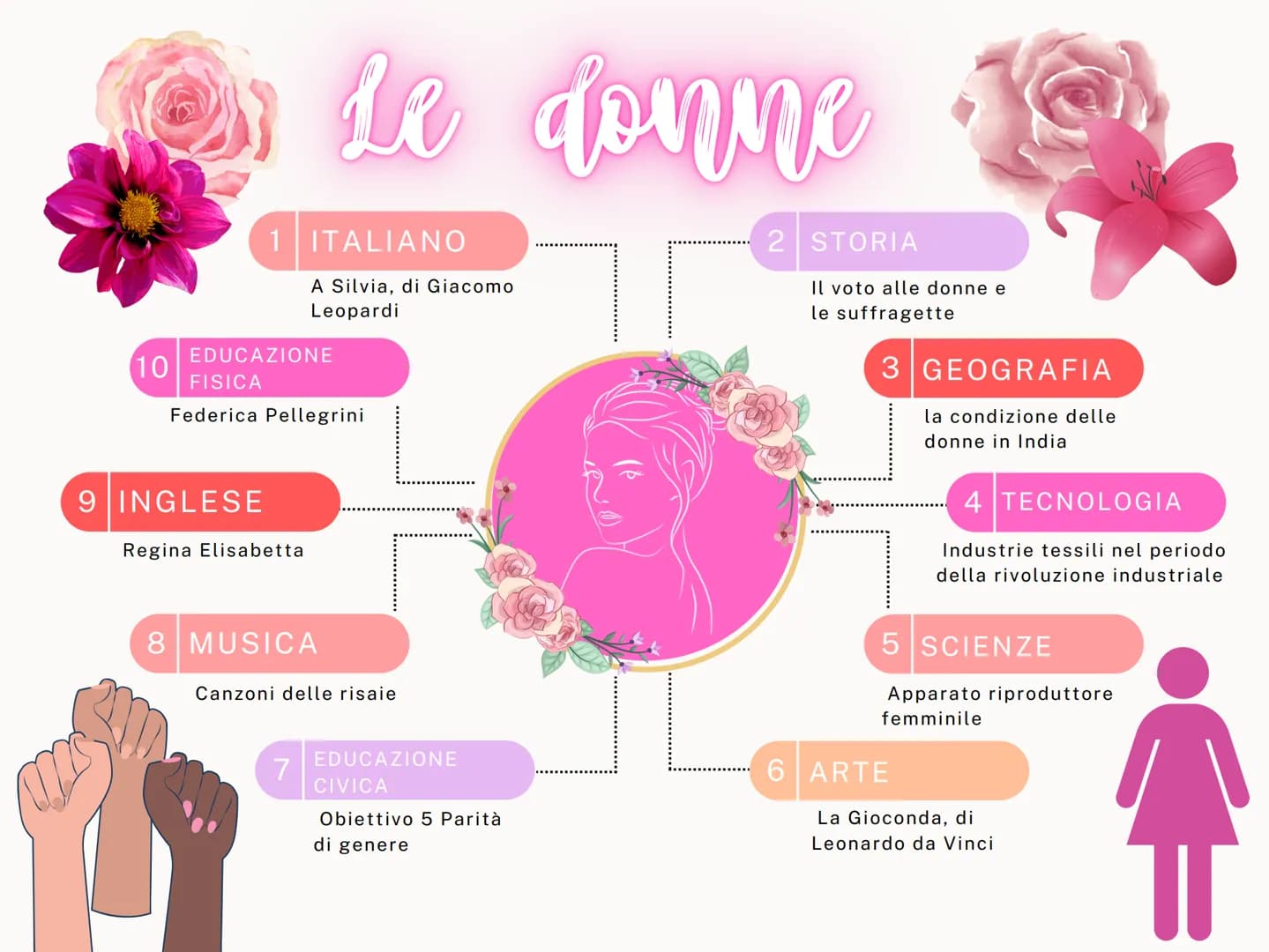 # Le donne
1 ITALIANO
A Silvia, di Giacomo
Leopardi
EDUCAZIONE
10
FISICA
Federica Pellegrini
9 INGLESE
Regina Elisabetta
2 STORIA
Il vot