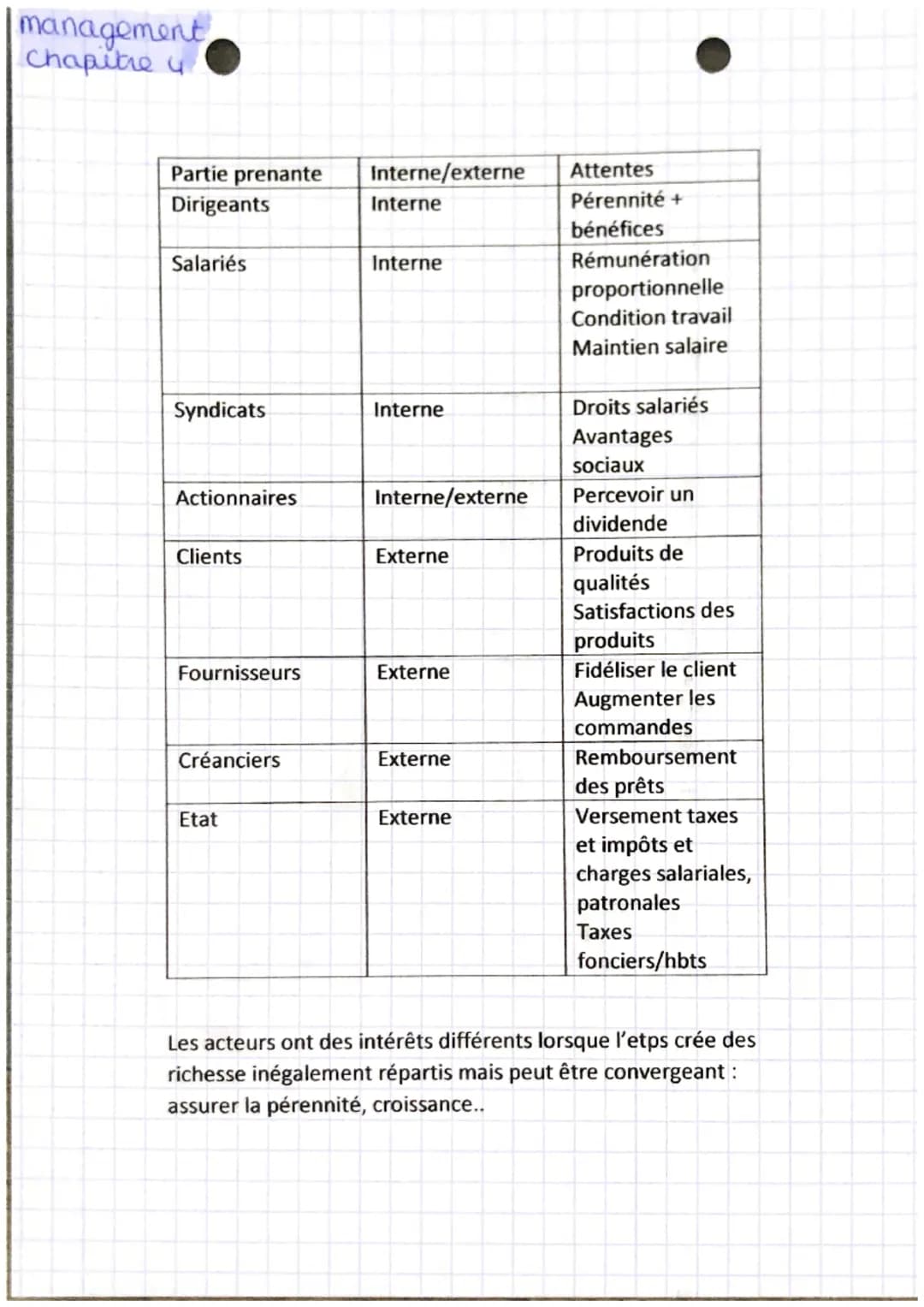 management
Chapitre u
| Partie prenante | Interne/externe | Attentes |
|---|---|---|
| Dirigeants | Interne | Pérennité + bénéfices |
| Sal