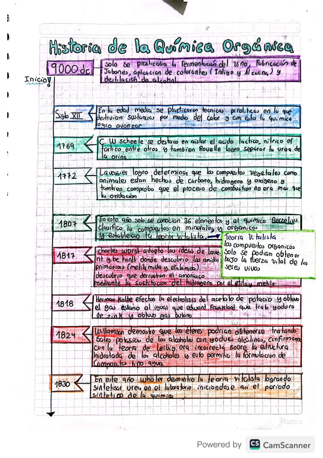 # Historia de la Química Orgánica
Inicio
Solo se practicalba la fermentación del vino, Fabricación de
9000 dc Jabones, aplicacion de color