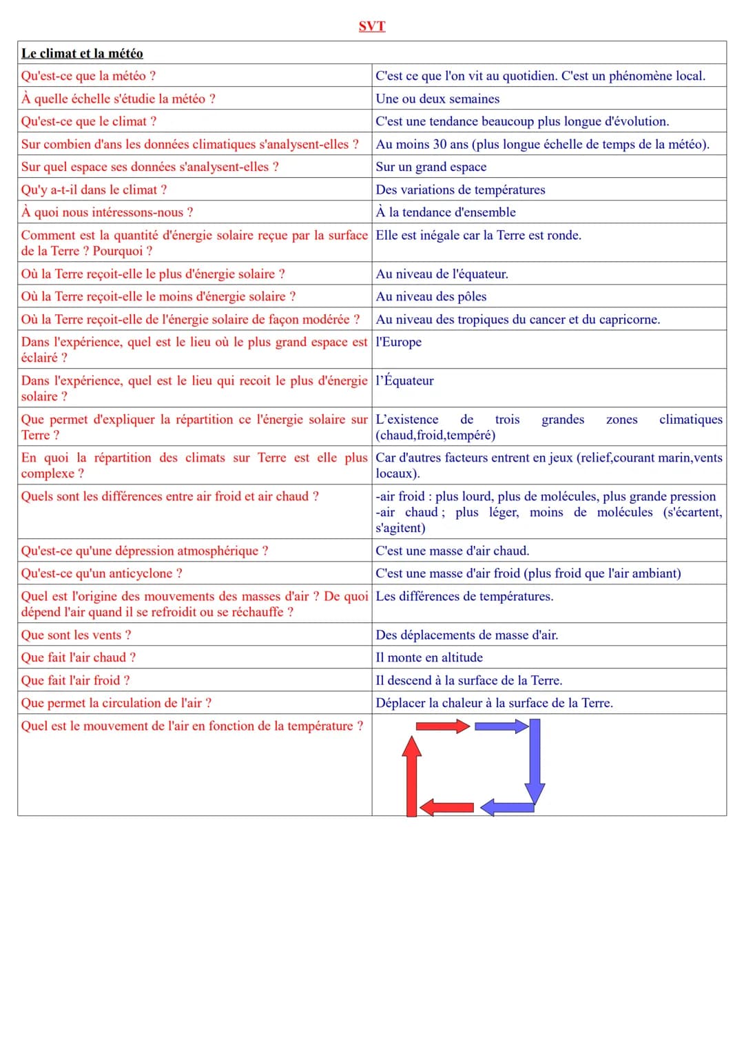 SVT
Le climat et la météo
| |