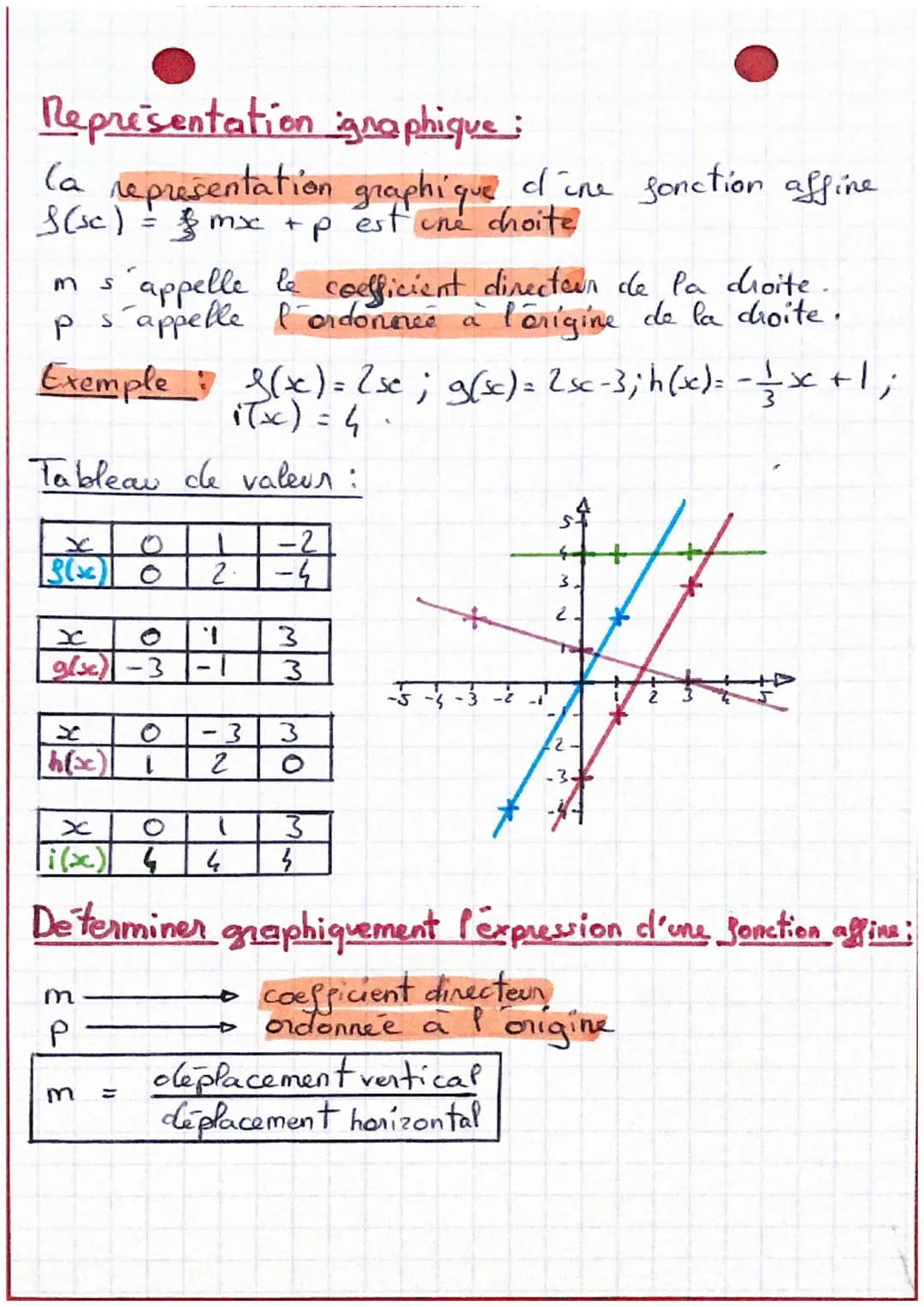 # MATHS
~ Fonctions affines ~
Definition:
metp
t p. desigrent deux nombres donnés. Le procede
I qui à tout nombre x associe le nombre mx