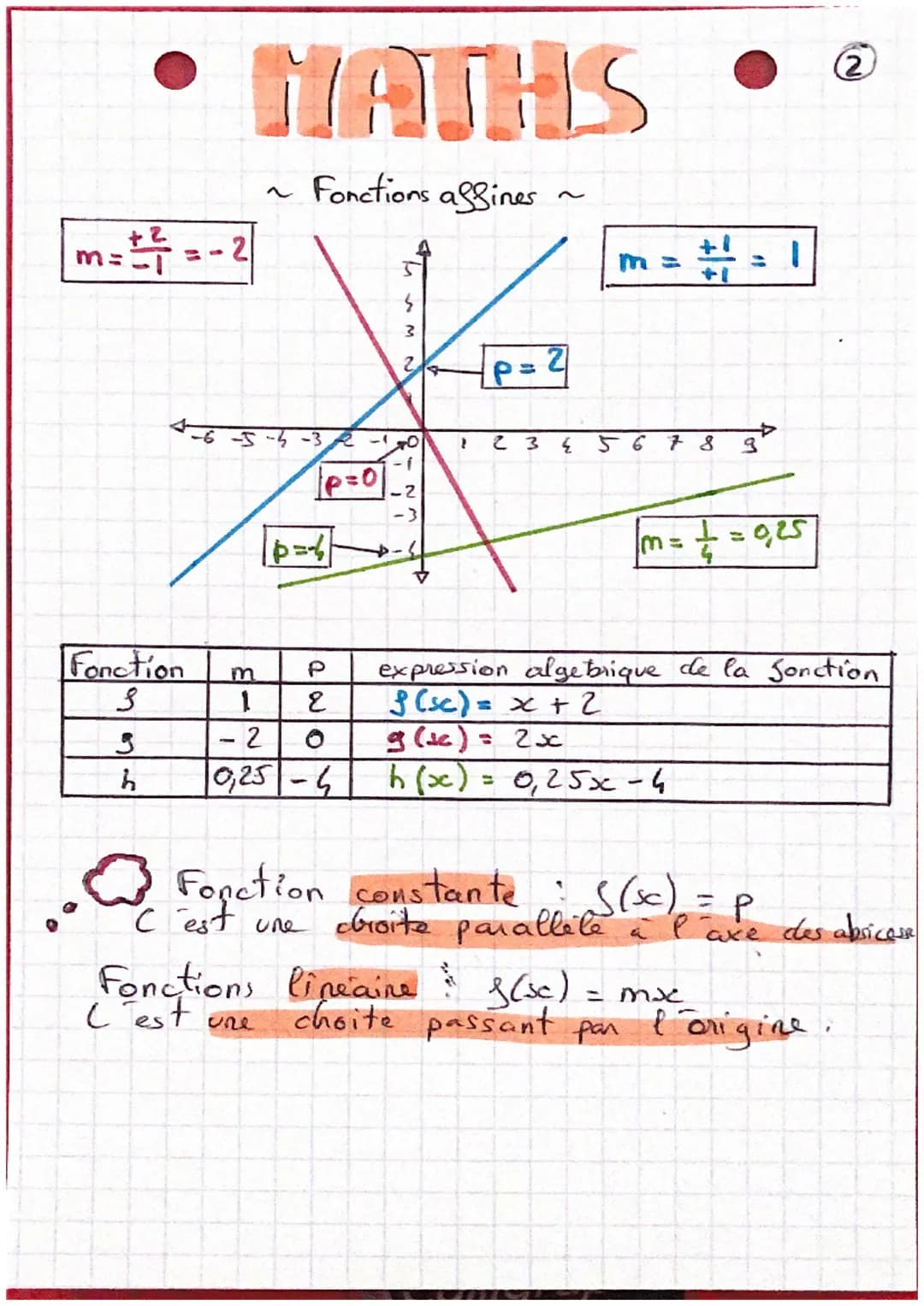 # MATHS
~ Fonctions affines ~
Definition:
metp
t p. desigrent deux nombres donnés. Le procede
I qui à tout nombre x associe le nombre mx