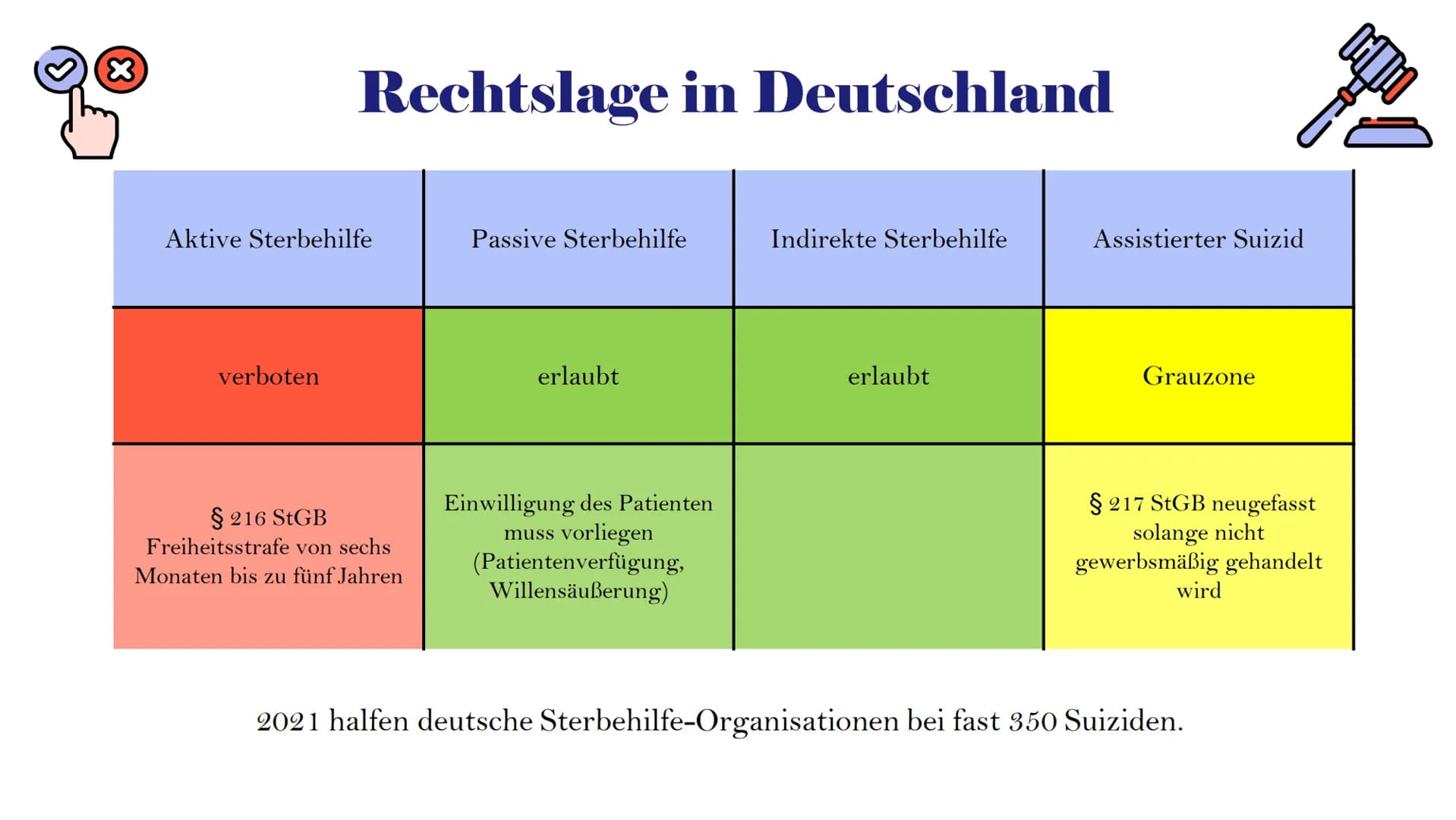 # Ethisches
## Fallbeispiel:
## Sterbehilfe
Kantische Ethik und Utilitarismus # Inhaltsverzeichnis
- Sterbehilfe – Definition
- Formen der