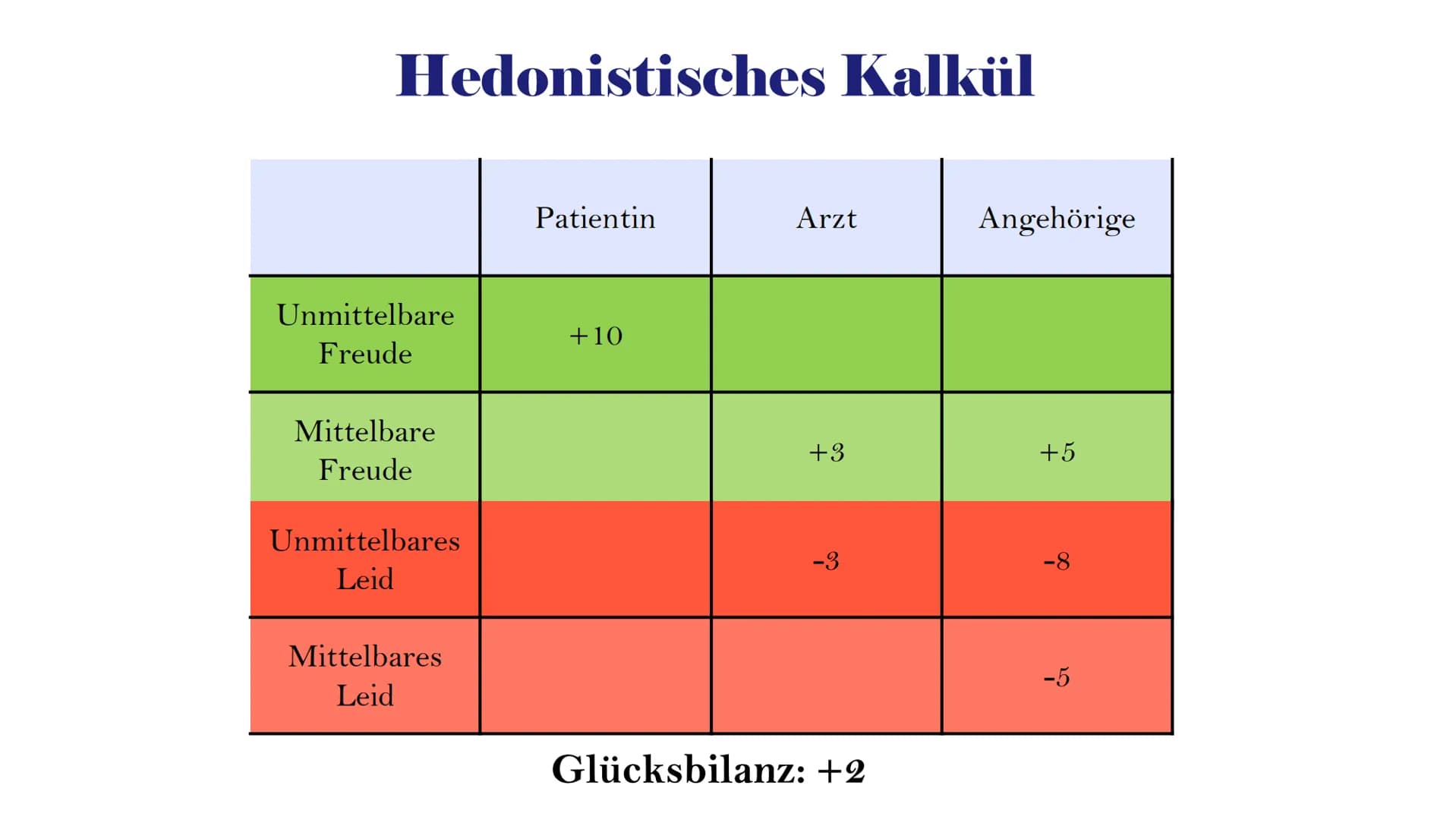 # Ethisches
## Fallbeispiel:
## Sterbehilfe
Kantische Ethik und Utilitarismus # Inhaltsverzeichnis
- Sterbehilfe – Definition
- Formen der