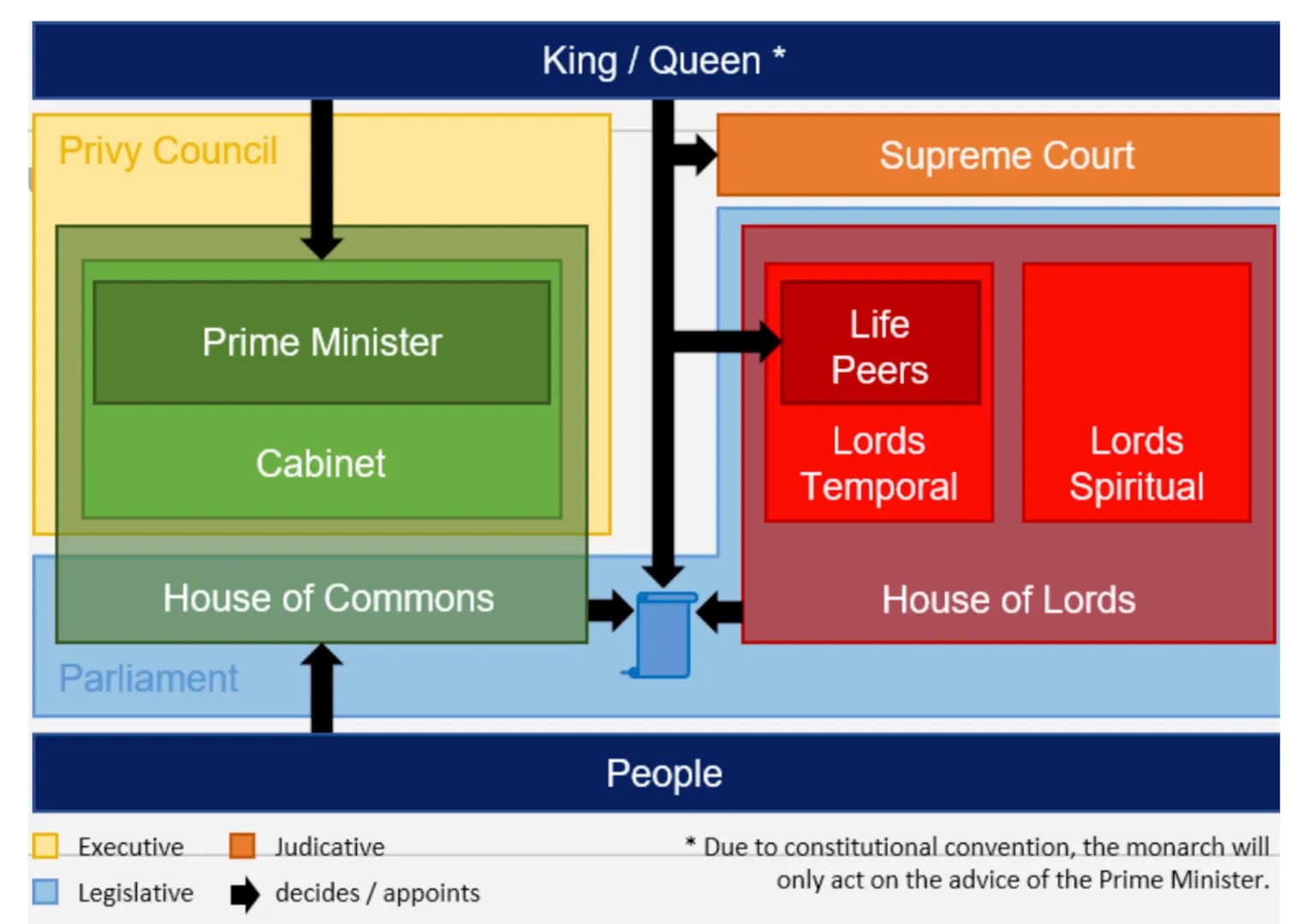 # SYSTEM POLITYCZNY W UK
parlamentarno-gabinetowy
CECHY
• Parlament>rząd
• Dualizm egzekutywy
• Odpowiedzialność polityczna rządu
• Władza