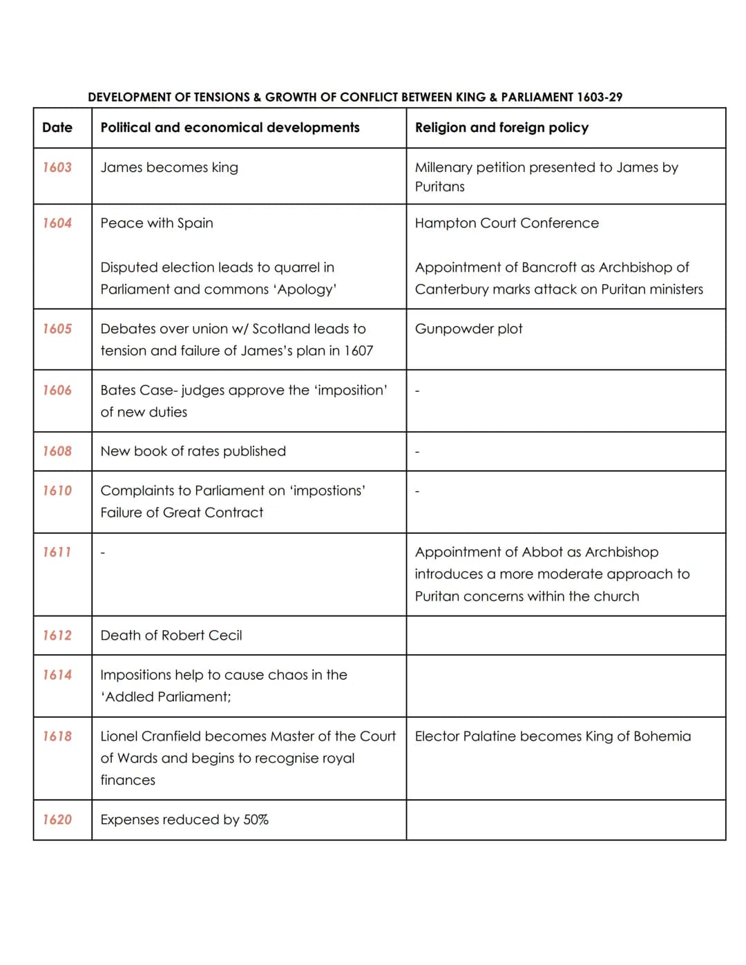 Why did the relationship between Crown and Parliament break down between 1603
ESSAY PLAN
and 1629?
Introduction-
There are many reasons as t