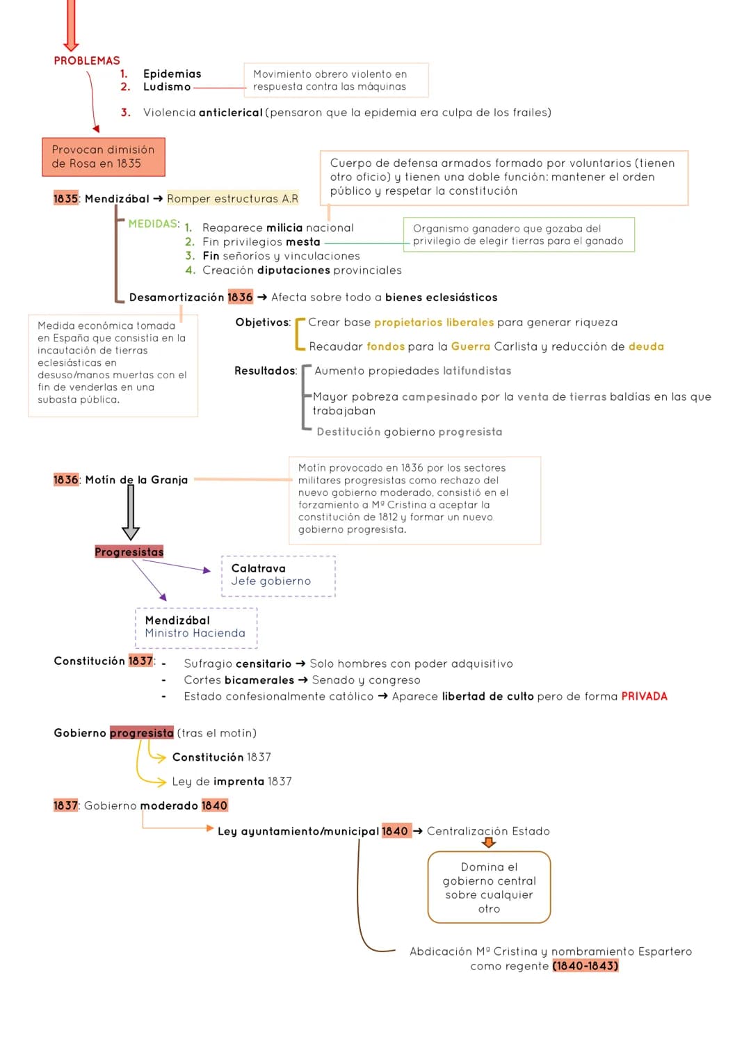 # HISTORIA 2º EXAMEN 1ª EVALUACIÓN
# TEMA 2: LA CONSTRUCCIÓN DEL ESTADO LIBERAL (1833-1874)
## ÍNDICE
1. El carlismo como resistencia ab