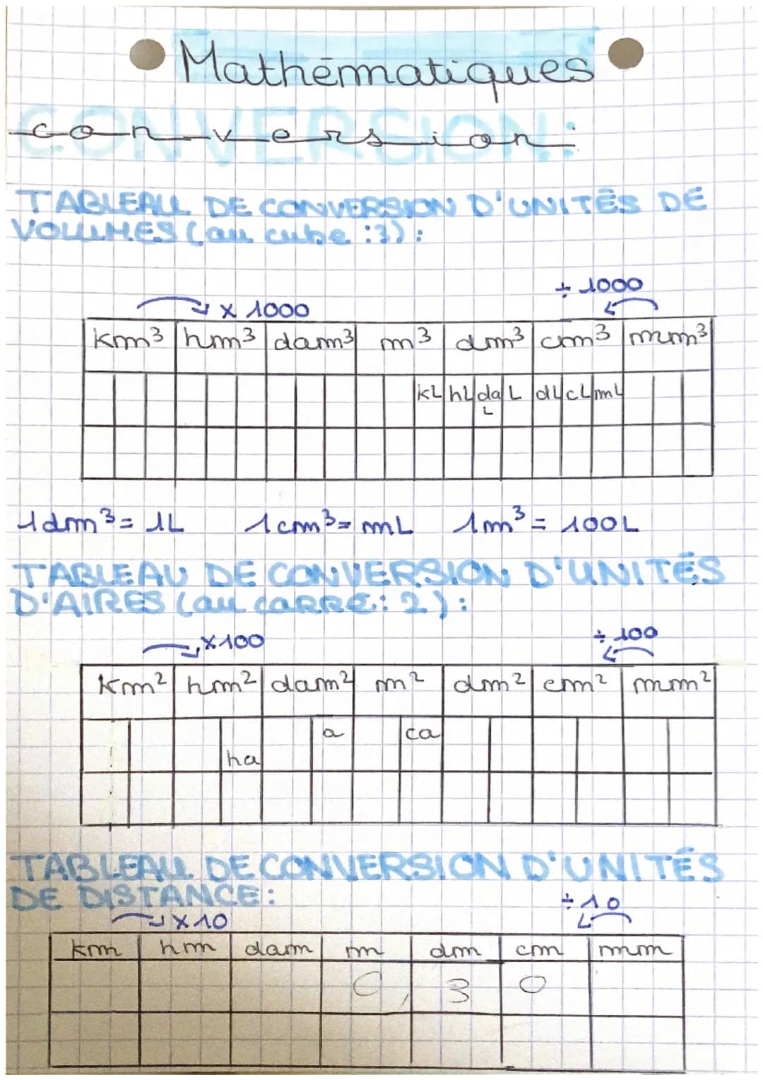 Mathématiques
conv
ersion
TABLEAU DE CONVERSION D'UNITES DÉ
VOLMES Cau cube :3):
× 1000
+1000
km³ hm³ dam³ m³ dm³ cm³ mm³
kL hl da L dlcLmL
