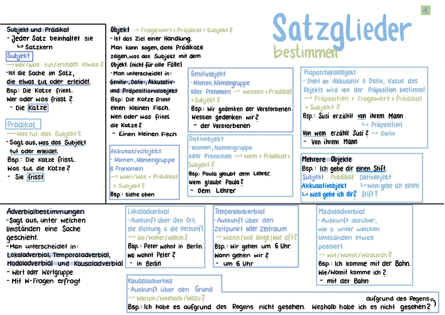 Subjekt und Prädikat
- Jeder Satz beinhaltet sie
L↳ Satzkern
Subjekt
Objekt - Fragewort + Prädikat + Subject ?
- Ist das Ziel einer Handlung