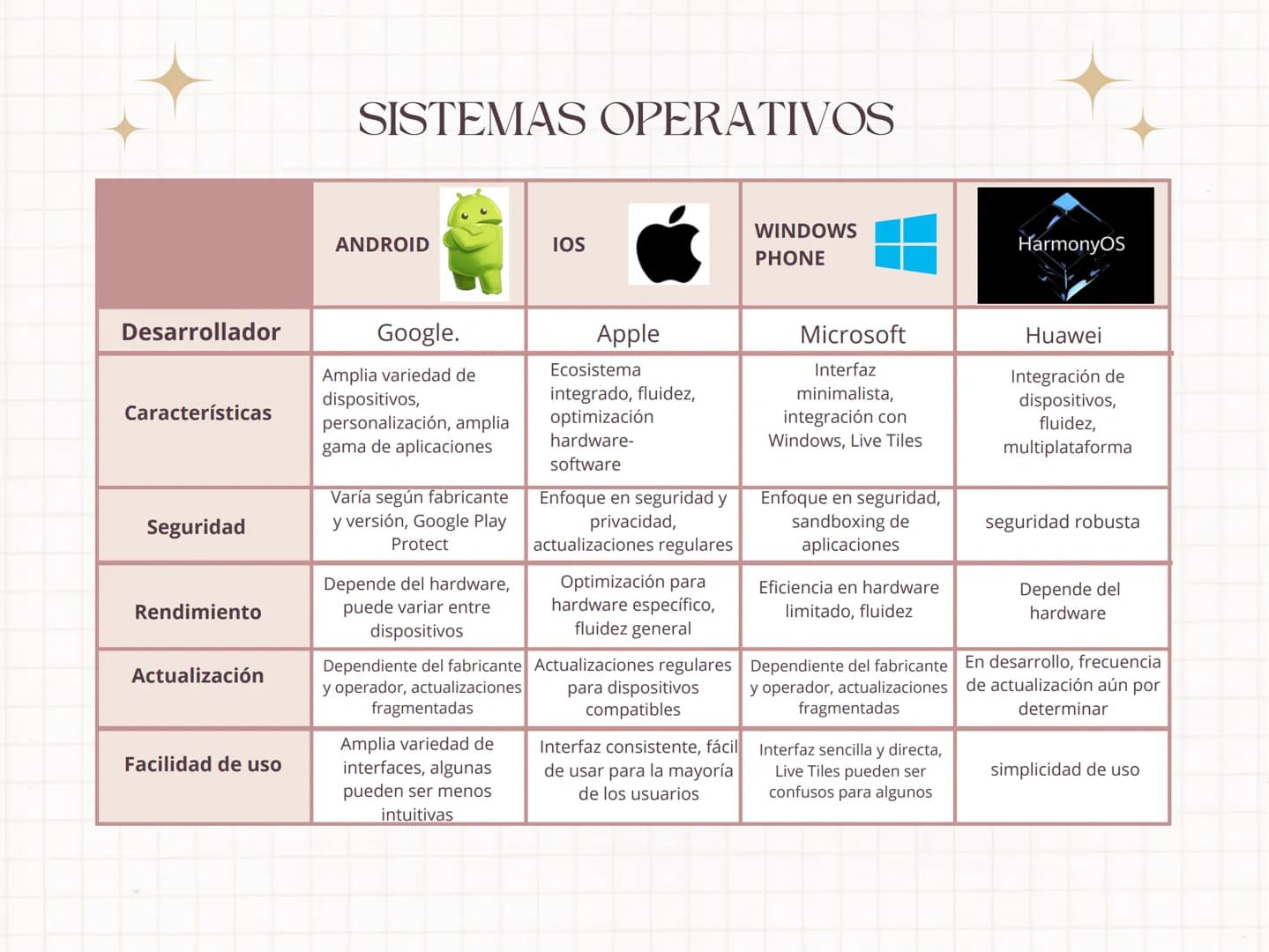 # SISTEMAS OPERATIVOS
ANDROID
IOS
WINDOWS
PHONE
HarmonyOS
Desarrollador
Características
Seguridad
Rendimiento
Actualización
Facili