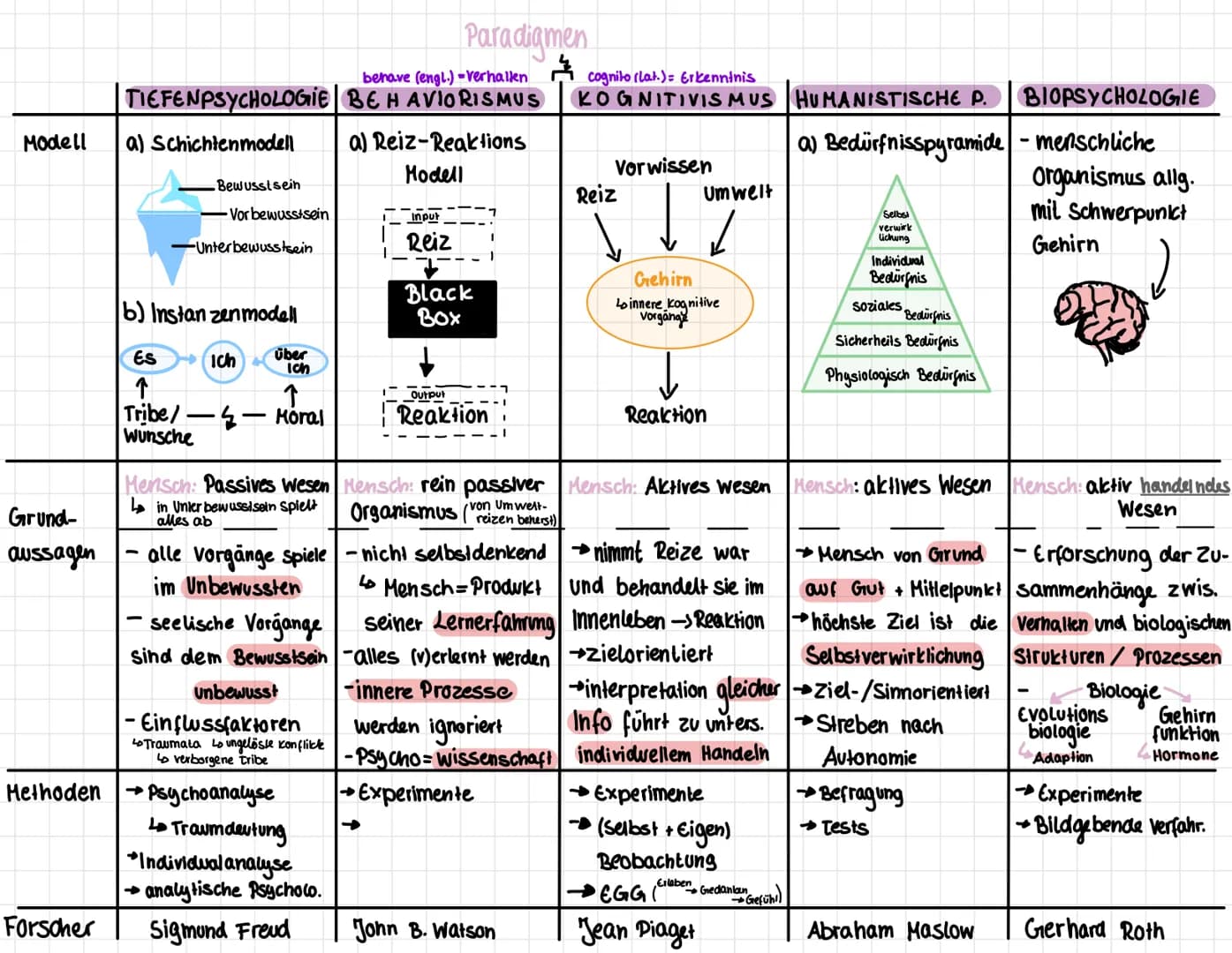 # Psychologie
WORTLICHE DEFINITION
Psychologie
das Seelenleben
Psycho
+
Logie
Verhalten
außert
sich durch....
Erleben
psyche (gr.) = Seele