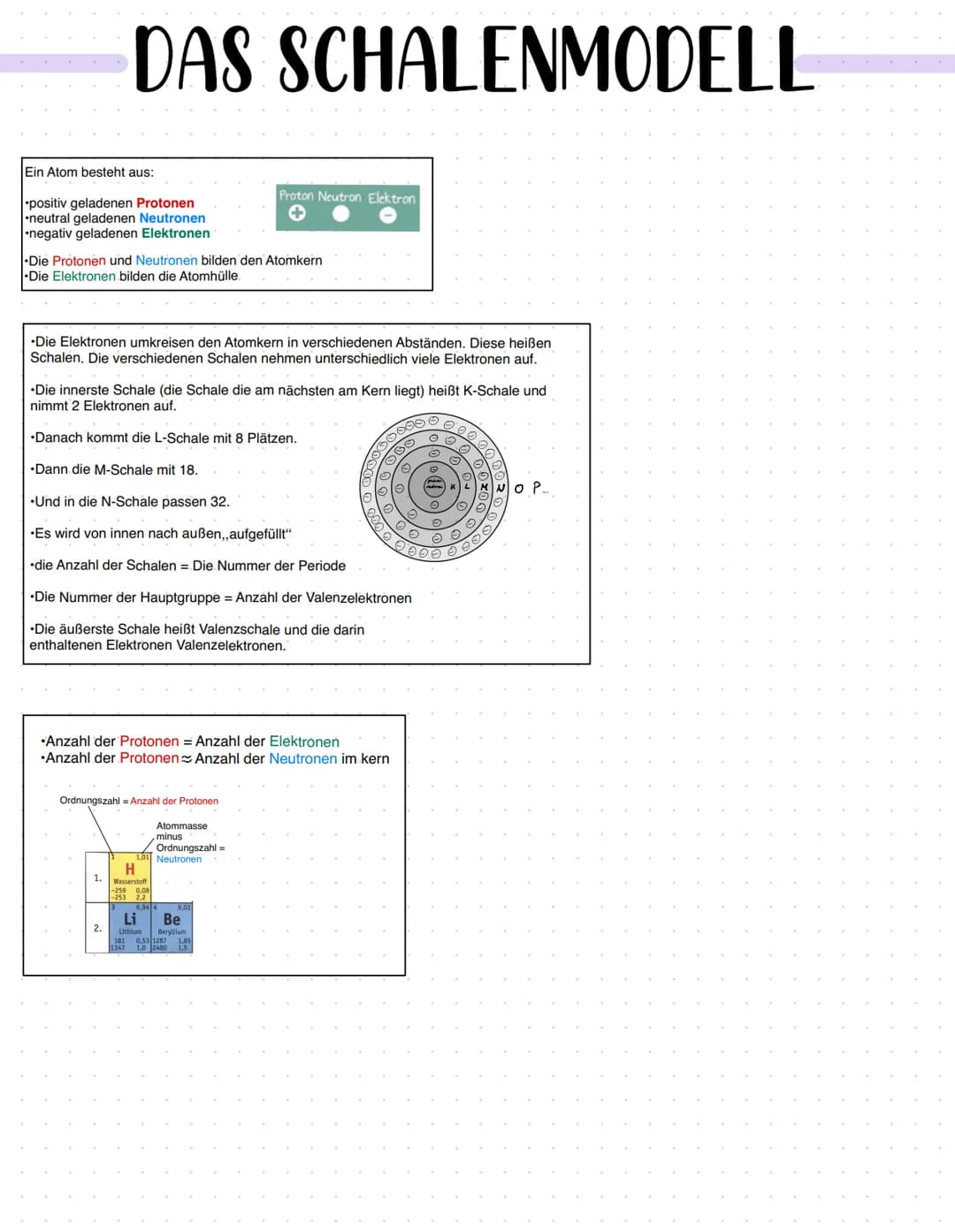 # DAS SCHALENMODELL
Ein Atom besteht aus:
* positiv geladenen Protonen
* neutral geladenen Neutronen
* negativ geladenen Elektronen
Proton