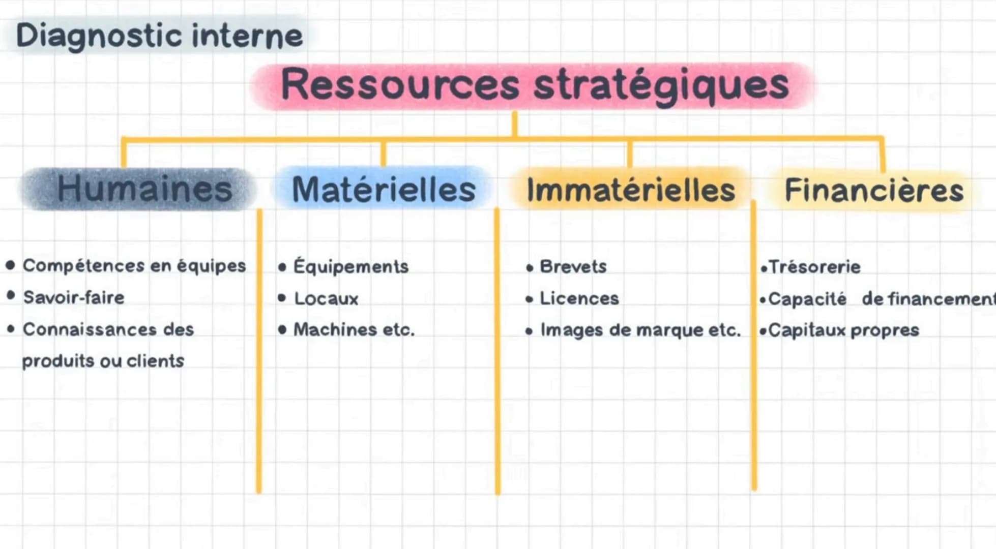 Diagnostic interne
Ressources stratégiques
Humaines Matérielles Immatérielles Financières
* Compétences en équipes * Équipements * Brev