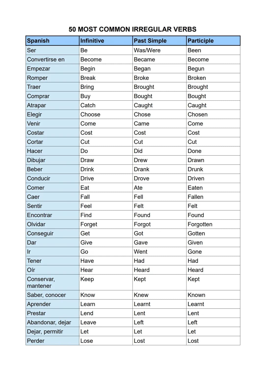 # 50 MOST COMMON IRREGULAR VERBS
| Spanish | Infinitive | Past Simple | Participle |
|---|---|---|---|
| Ser | Be | Was/Were | Been |
| Conv