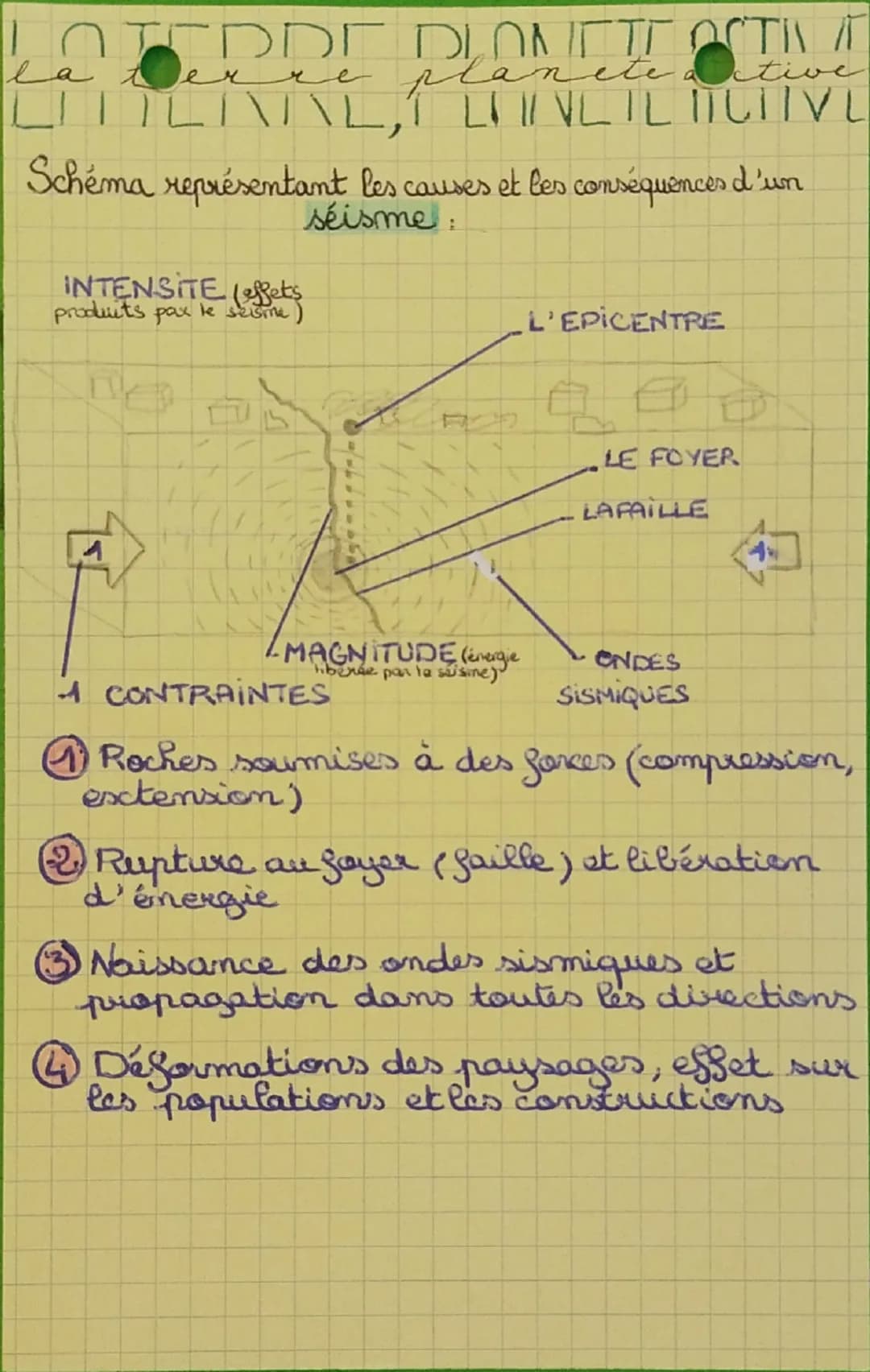 OTEDDEDILONETE OCT
la terre planete active
LITTLAAL, LIIVLILICTIVL
Schéma représentant les causes et les conséquences d'un
séisme:
INTENSIT
