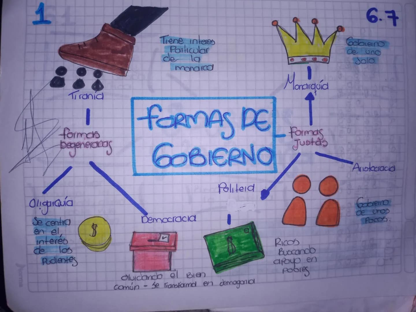 1
Tiranid
formas
Degeneraras
Oligaraía
Tiene interes
Particular
de la
monarcd
FORMAS DE
GOBIERNO
Politeid
Monarquía
Formas
Justas
6