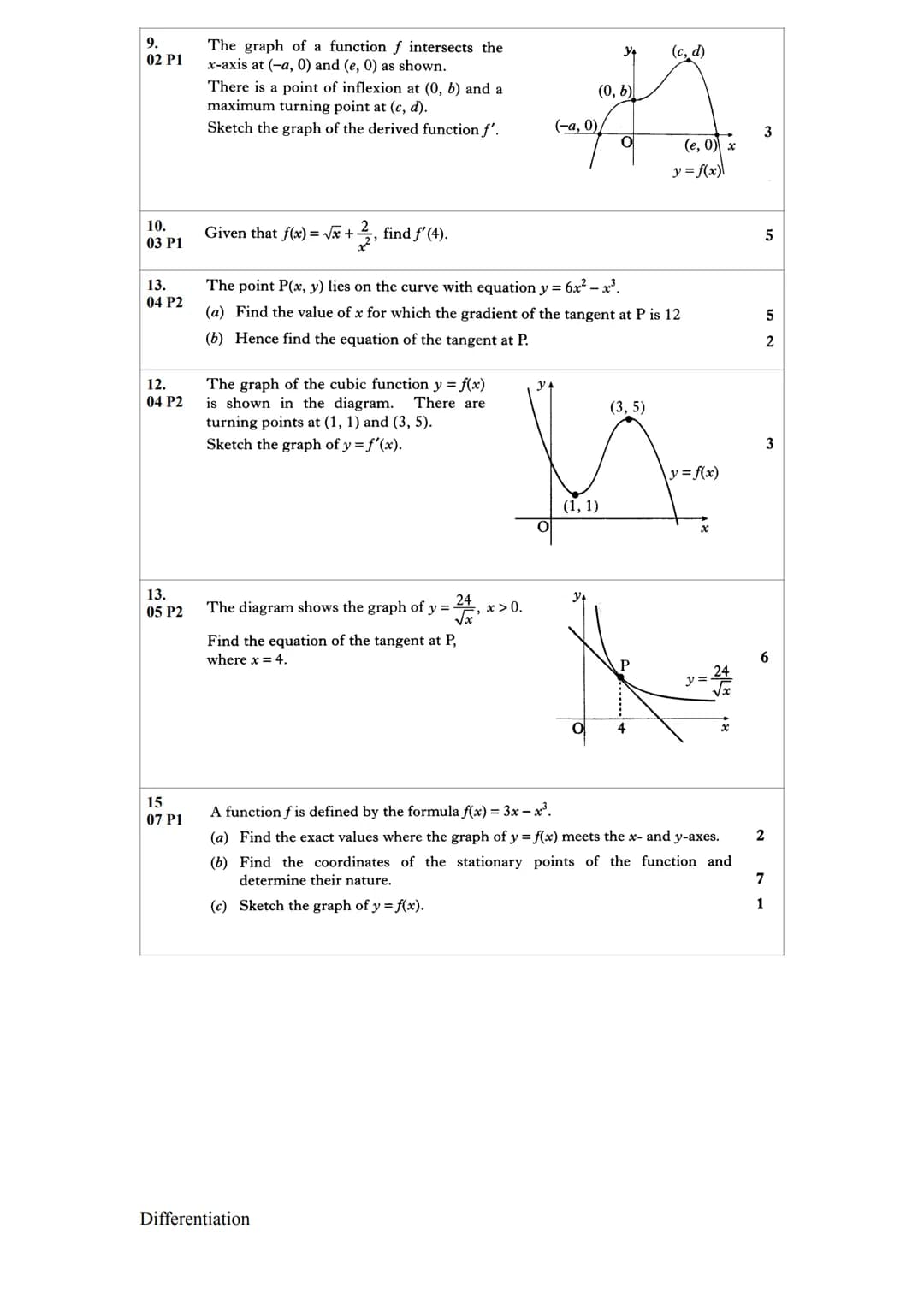 # 1.
00 P1 1.3.1 Differentiation - PAST PAPER QUESTIONS SOURCED BY Sehar Ahmed
A sketch of the graph of y = f(x) where f(x) = $x^3 - 6x^2 +