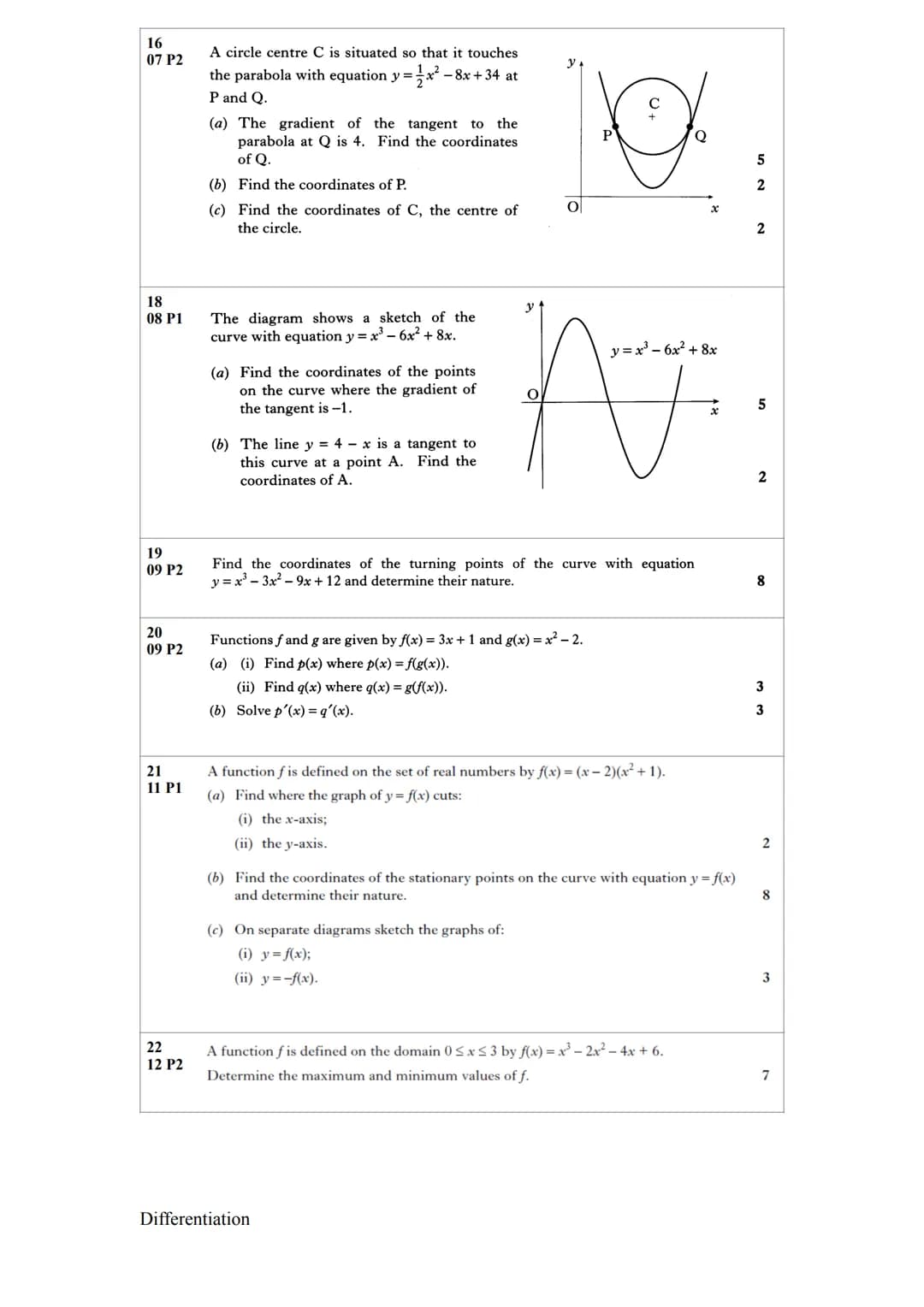 # 1.
00 P1 1.3.1 Differentiation - PAST PAPER QUESTIONS SOURCED BY Sehar Ahmed
A sketch of the graph of y = f(x) where f(x) = $x^3 - 6x^2 +