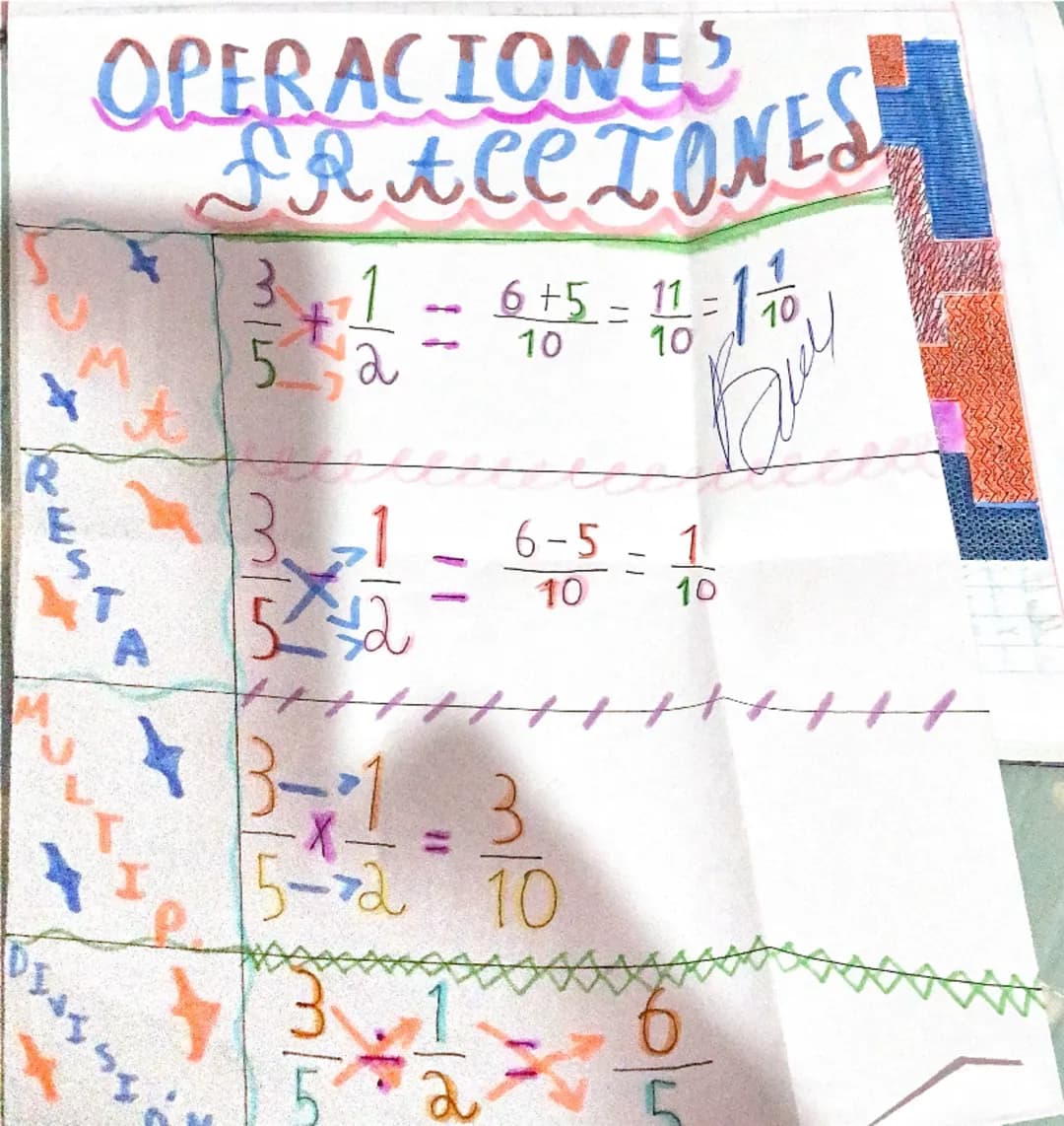 OPERACIONES
FRACCIONES
wt
RES
3 1
5 2
+ = 6+5 = 11 = 11
10 10 10
- 6-5 = 1
10 10
3 1 3
5 2 10
=
=
3 1 6
5 2 5
=
M
I