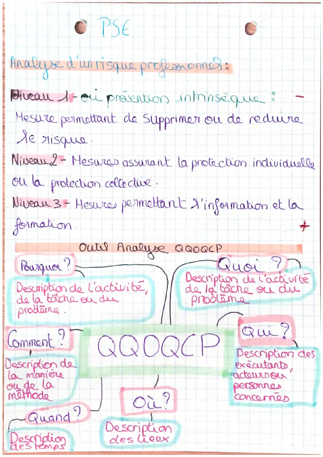 - PSE
Analyse d'un risque professionnes:
Diveau 1-on prévention intrinsèque:
Mesure permettant de Supprimer ou de reduire
le risque.
Niv