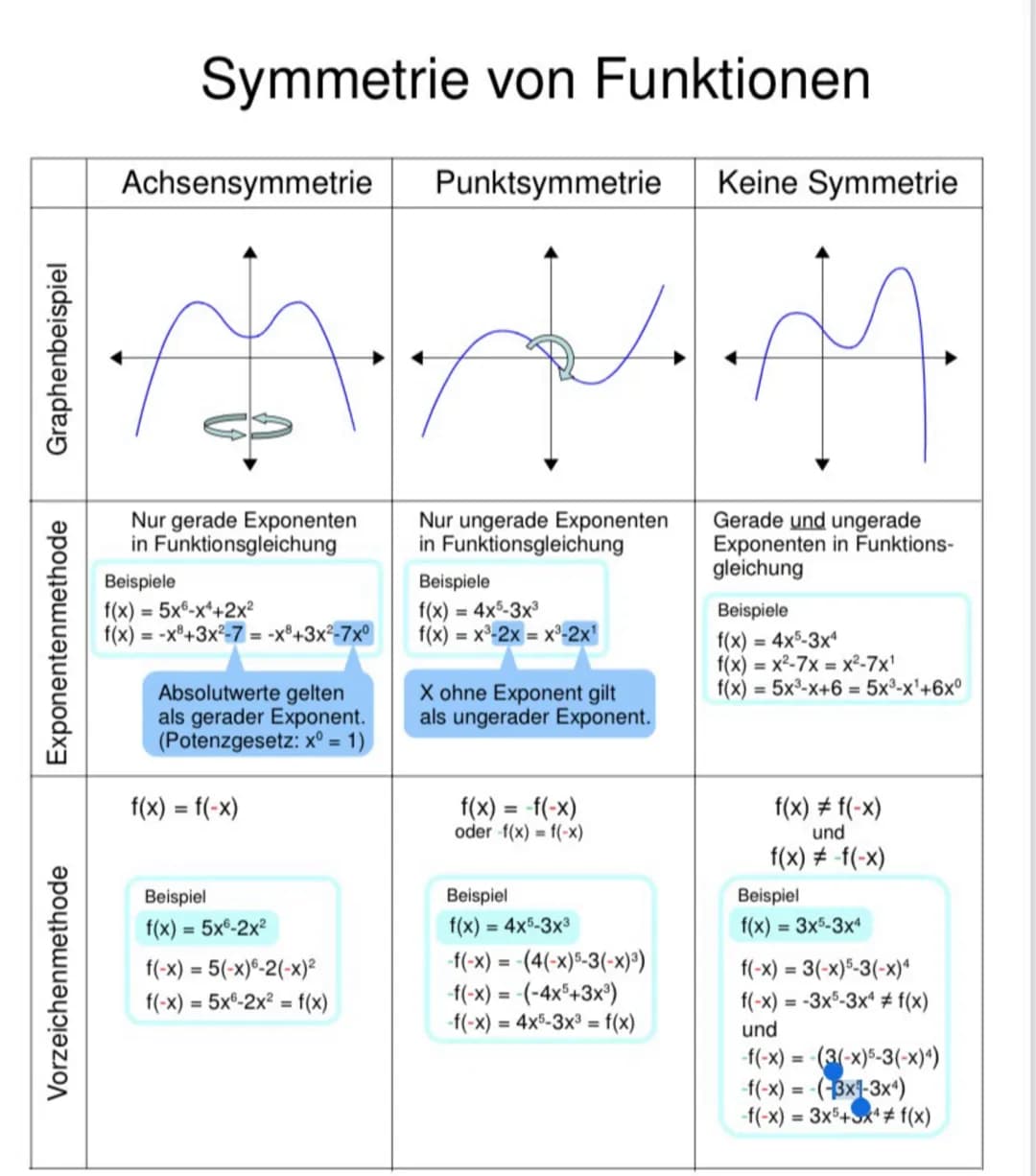 # Symmetrie von Funktionen
| | Achsensymmetrie | Punktsymmetrie | Keine Symmetrie |
|---|---|---|---|
| Graphenbeispiel | | | |
| Expone
