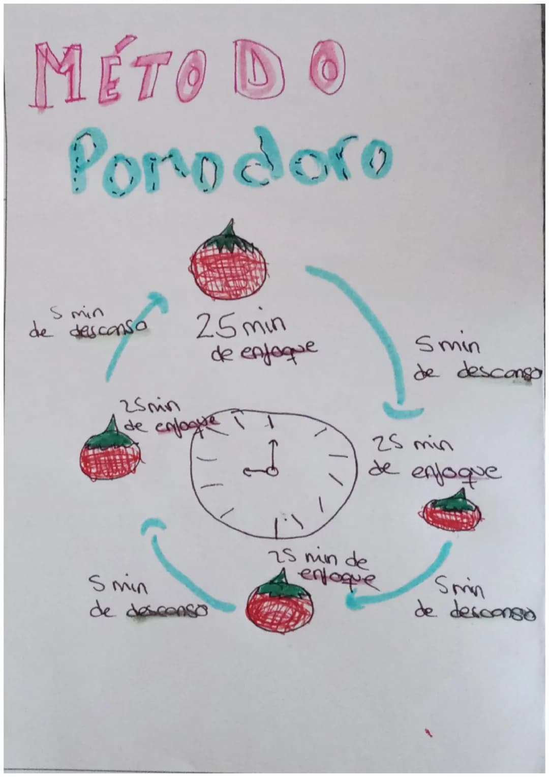 MÉTODO
Pomodoro
S min
de desconso
25min
25 min
de enfoque
de enfoquet
Smin
de descanso
25 min
de enfoque
25 niin de
Smin
enfoque
de desconso