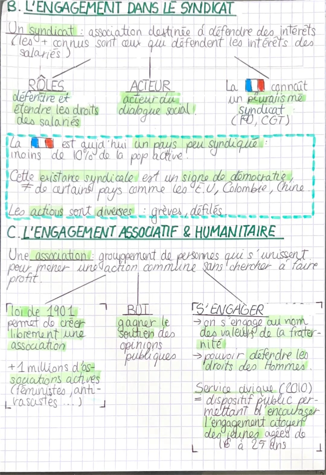 # L'ENGAGEMENT
3 formes d'engagement.
dans la vie politique dans le syndicat dans l'associatif
& humanitaire
A. L'ENGAGEMENT DANS LA VIE